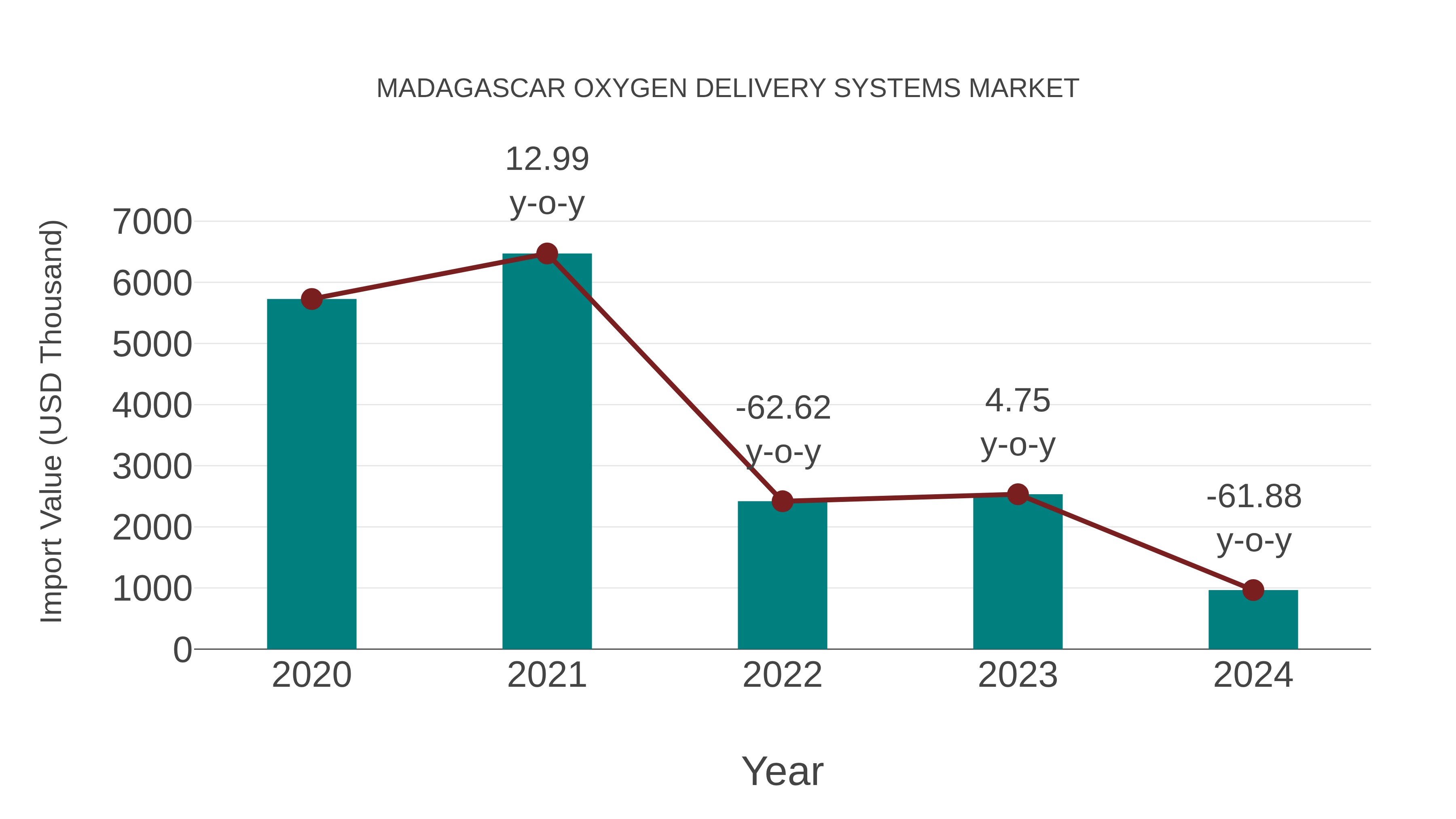  Madagascar Oxygen Delivery Systems Market: Import Trend Analysis