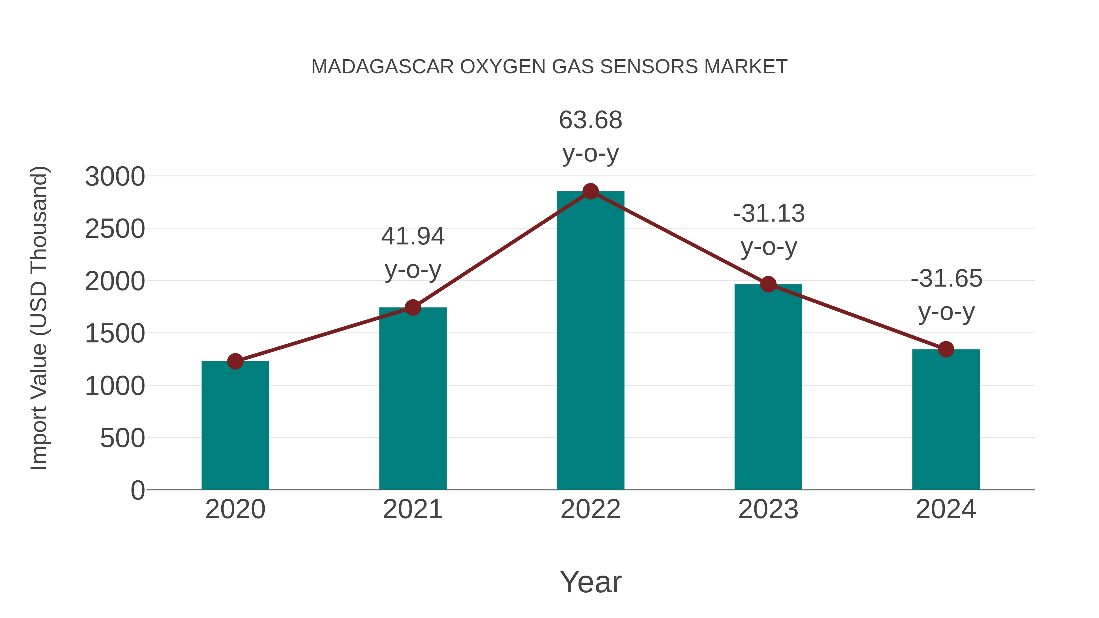 Madagascar Oxygen Gas Sensors Market: Import Trend Analysis