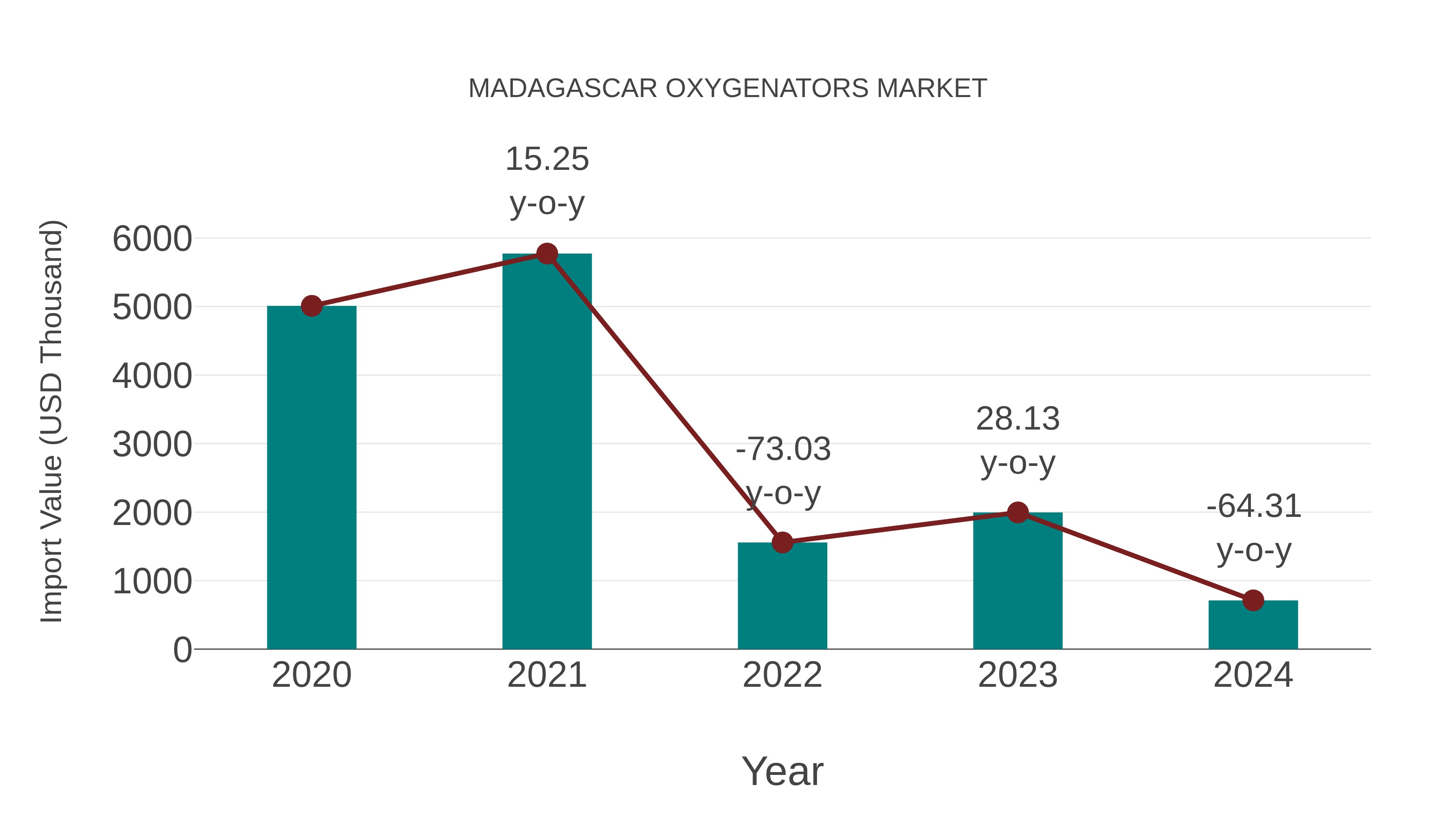  Madagascar Oxygenators Market: Import Trend Analysis