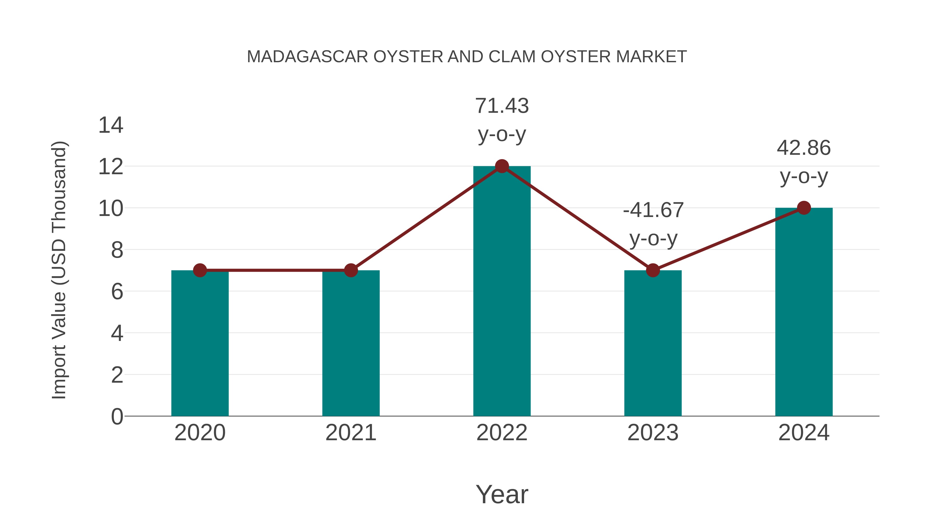 Madagascar Oyster and Clam Oyster Market: Import Trend Analysis