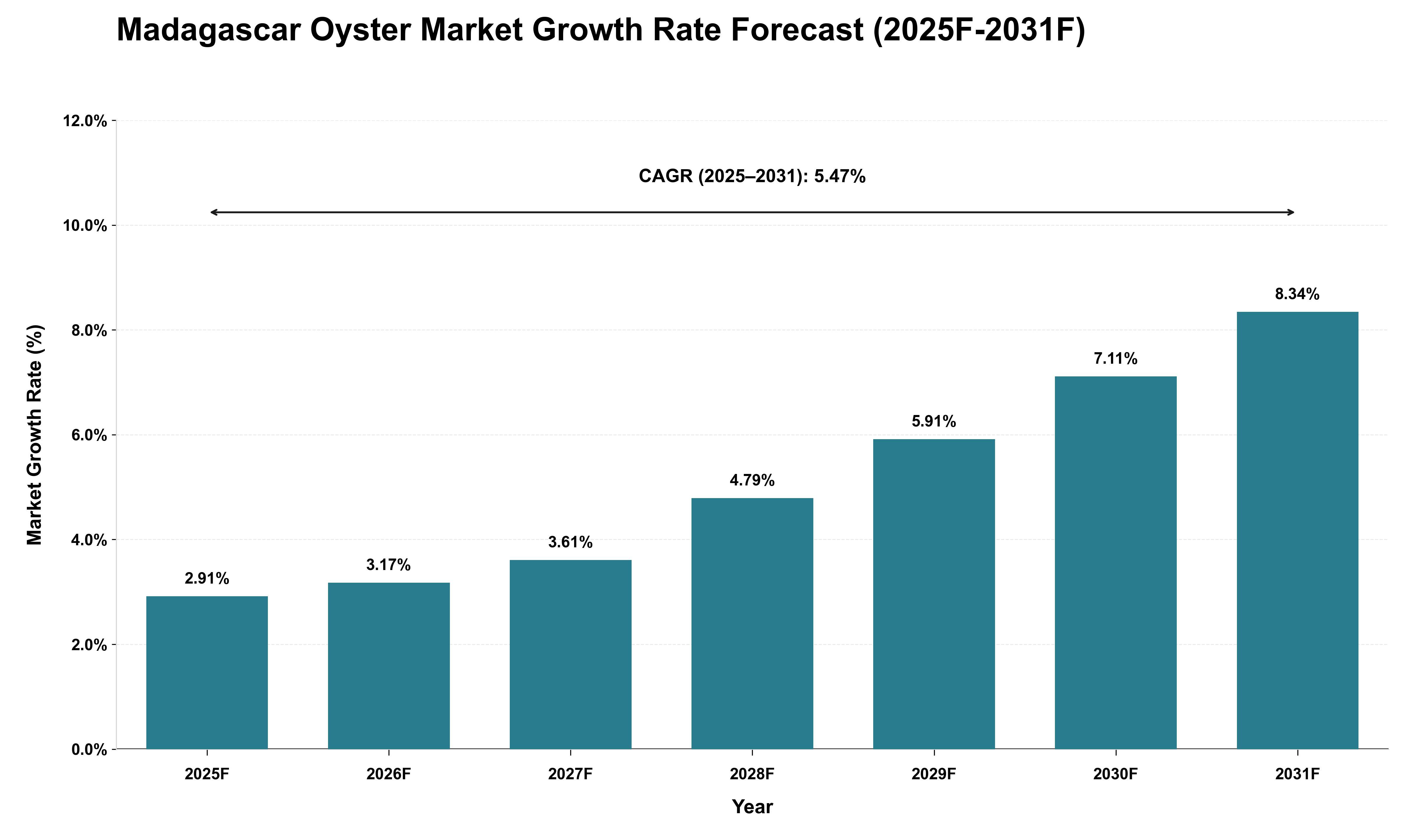 Madagascar Oyster Market Growth Rate Analysis (2025 - 2031)
