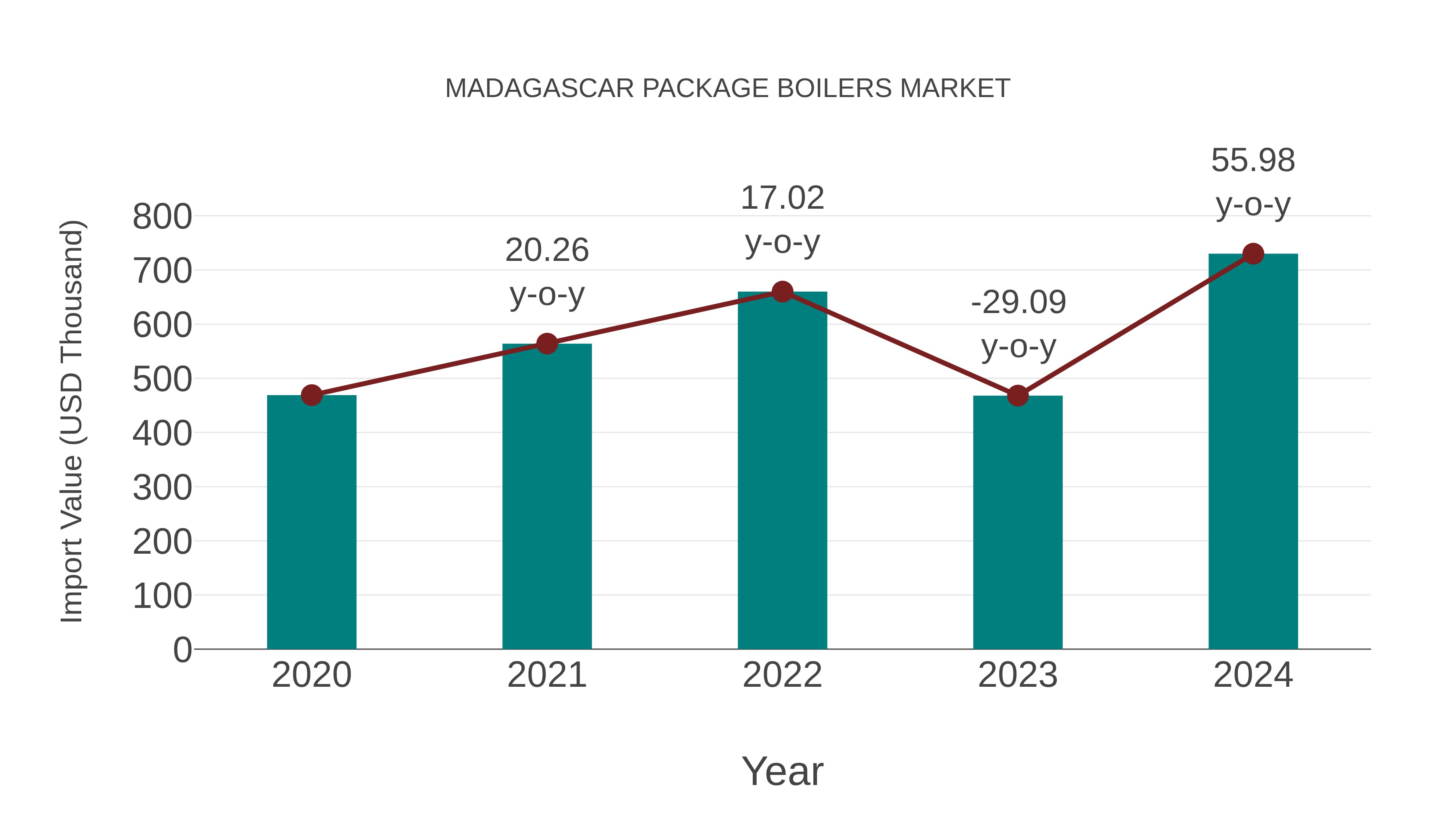  Madagascar Package Boilers Market: Import Trend Analysis