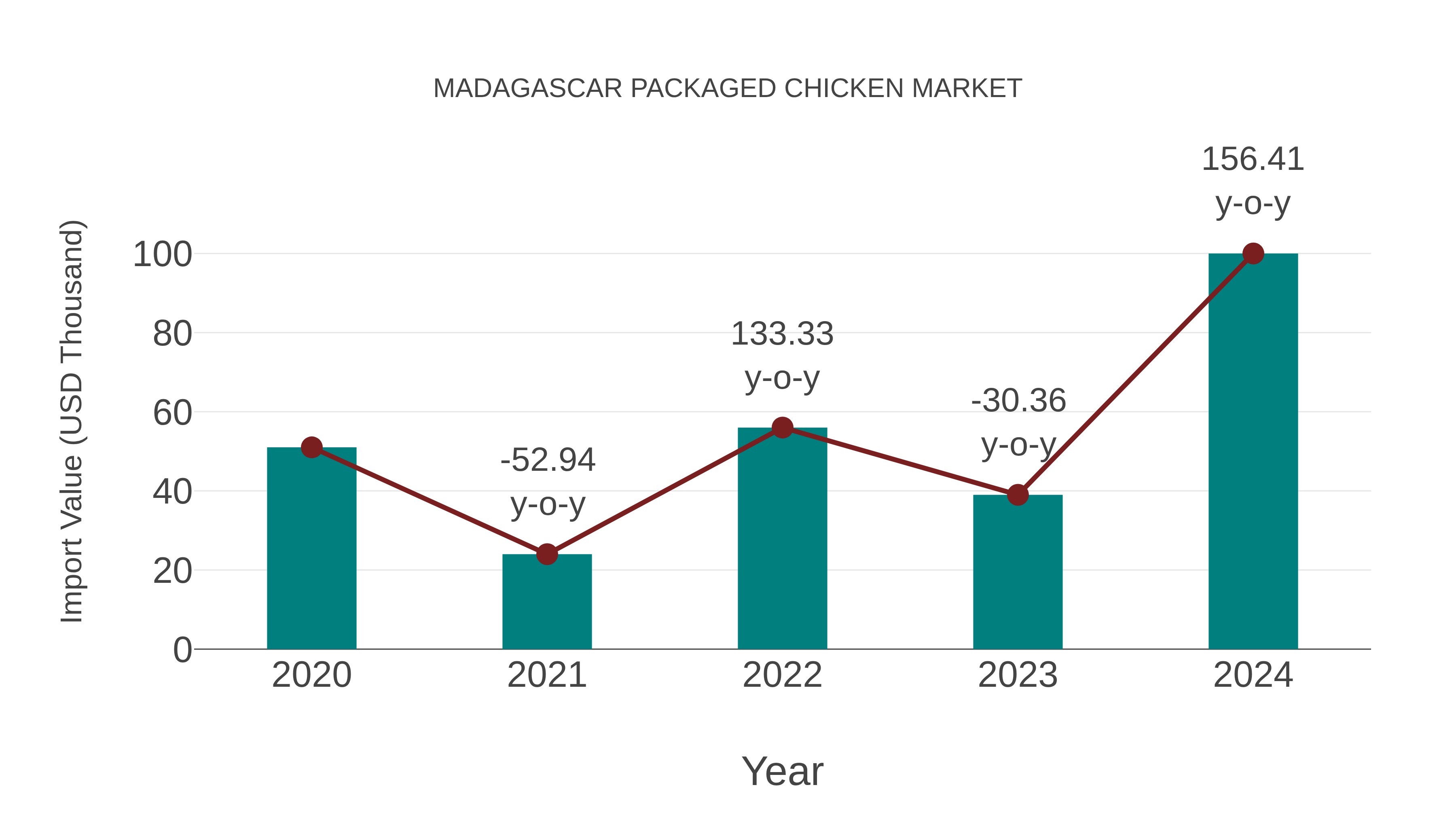Madagascar Packaged Chicken Market: Import Trend Analysis
