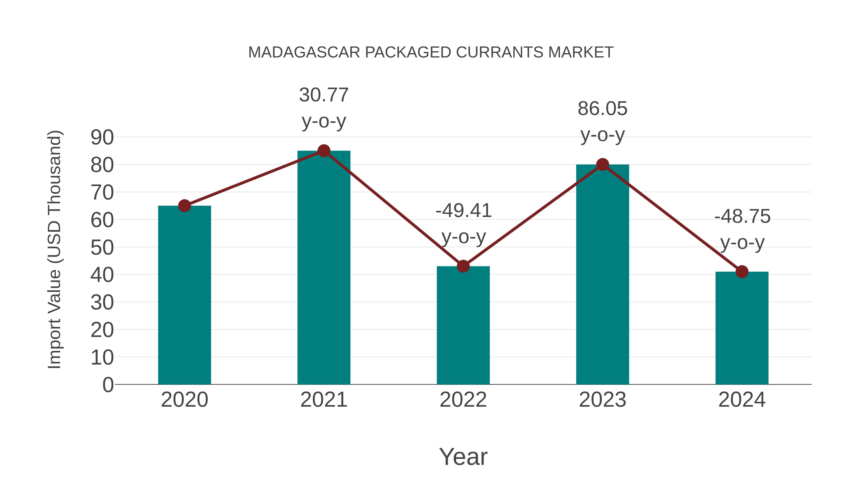  Madagascar Packaged Currants Market: Import Trend Analysis
