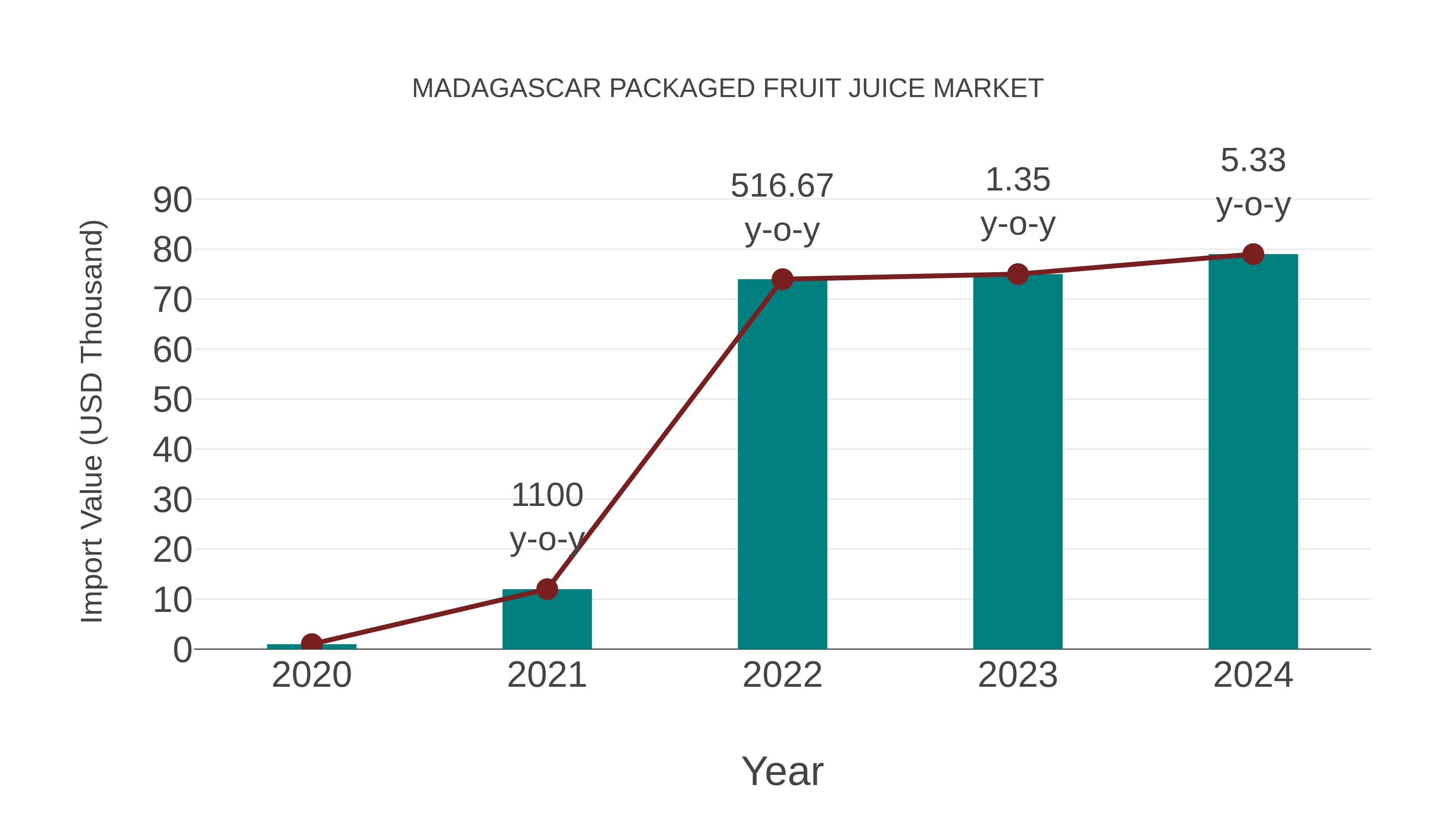  Madagascar Packaged Fruit Juice Market: Import Trend Analysis
