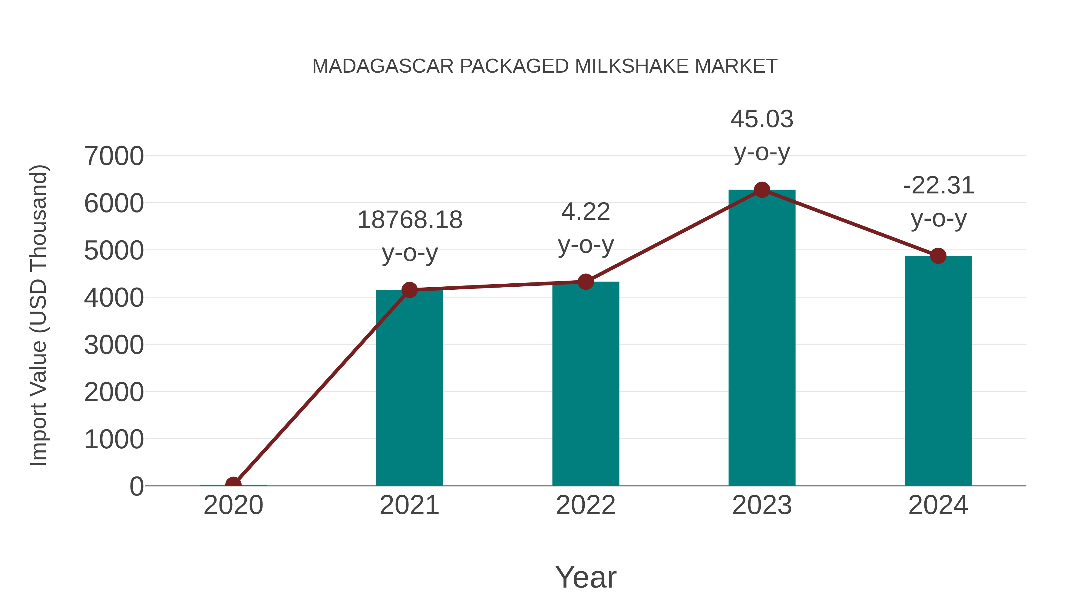  Madagascar Packaged Milkshake Market: Import Trend Analysis