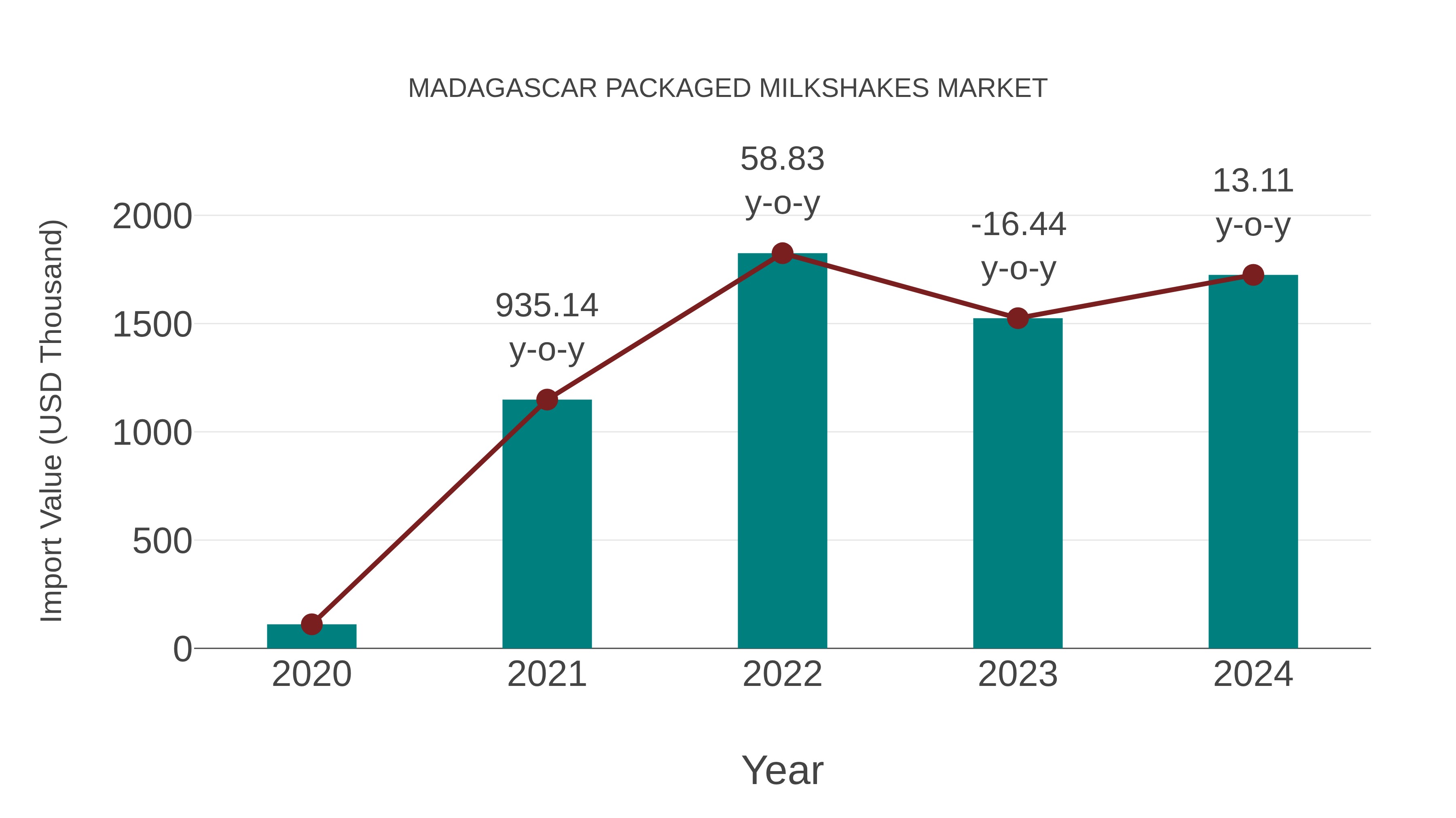 Madagascar Packaged Milkshakes Market: Import Trend Analysis