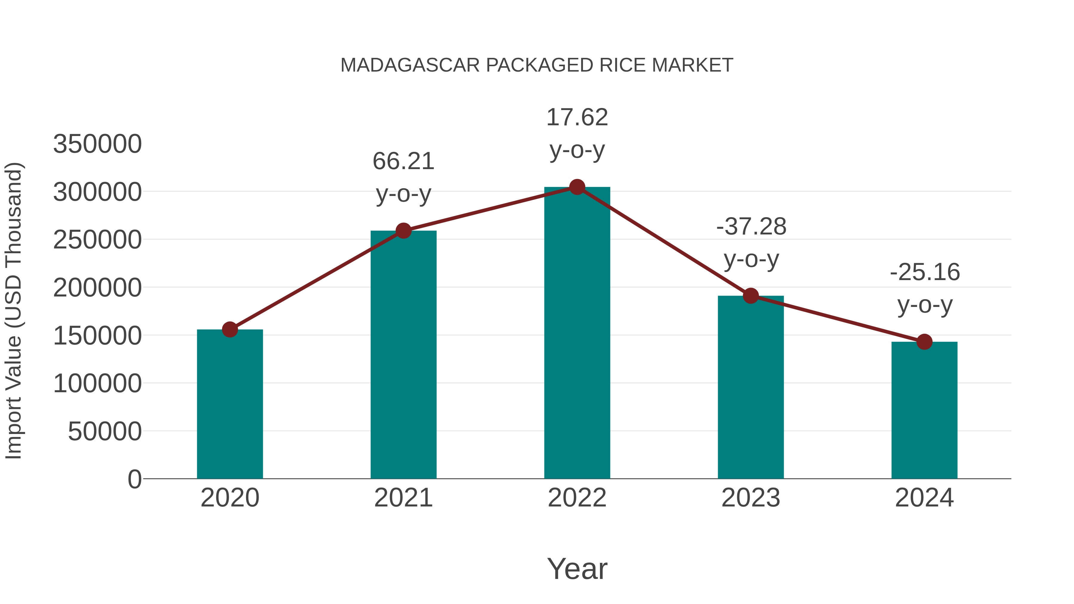  Madagascar Packaged Rice Market: Import Trend Analysis