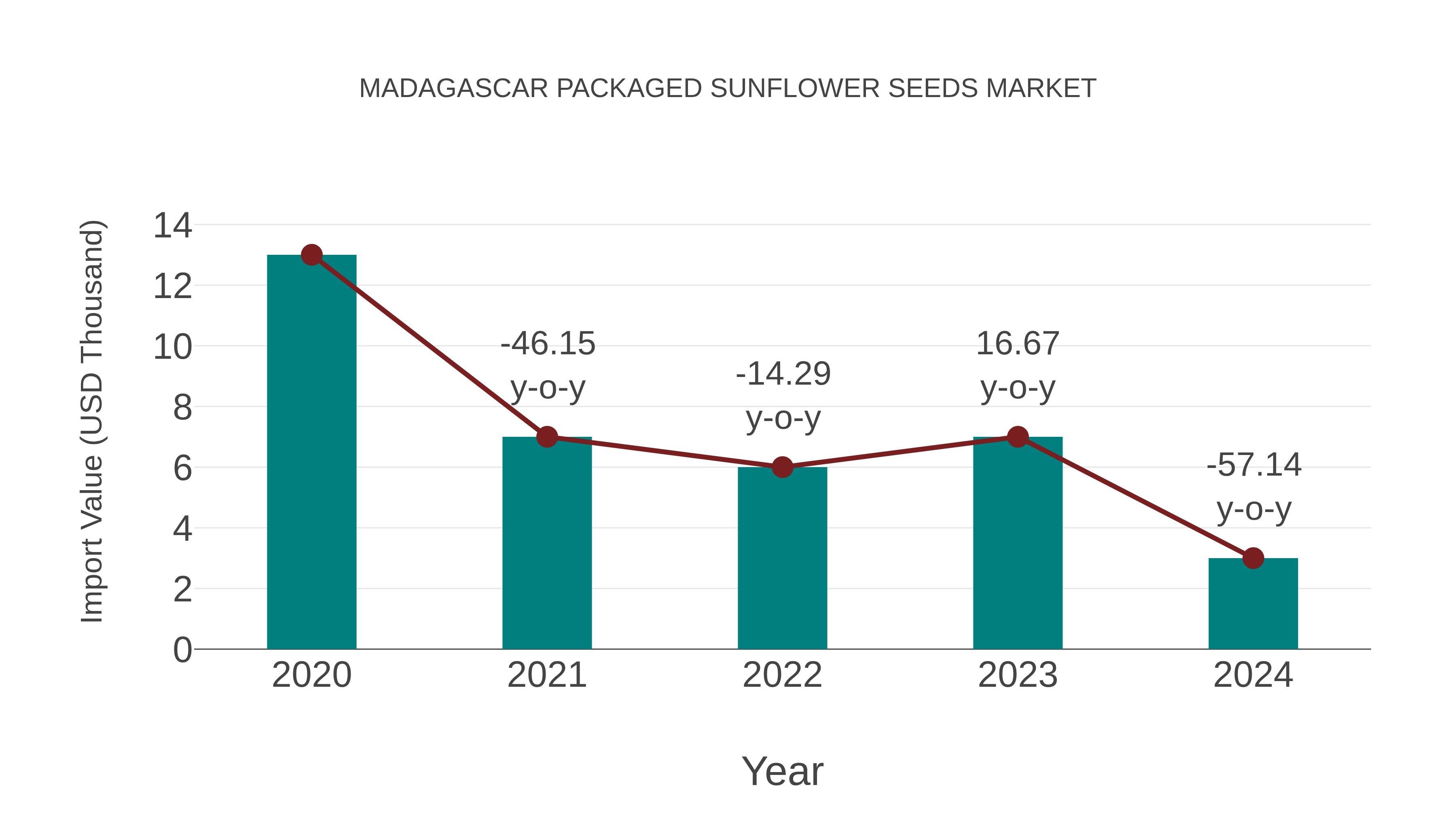  Madagascar Packaged Sunflower Seeds Market: Import Trend Analysis