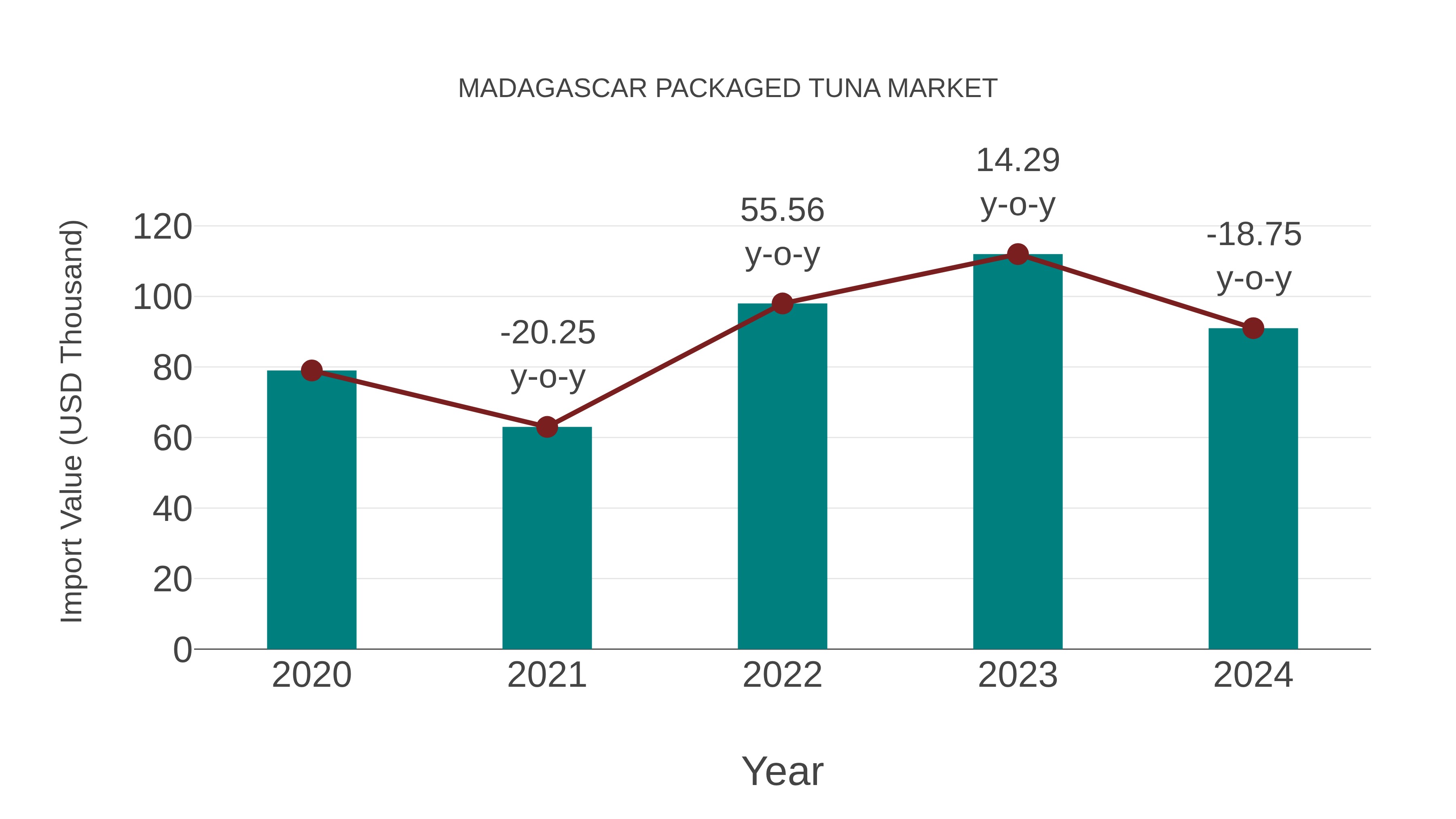  Madagascar Packaged Tuna Market: Import Trend Analysis