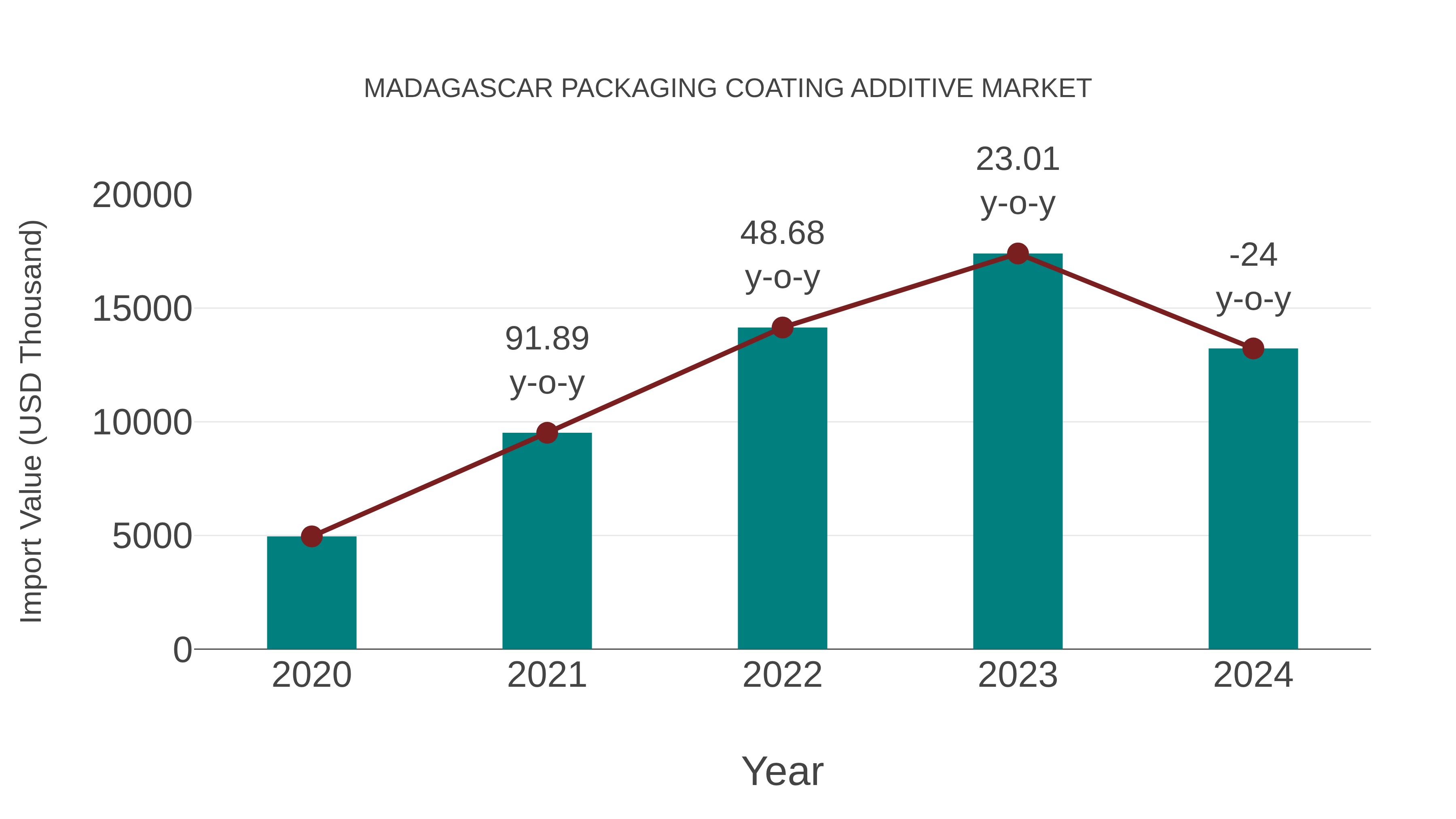  Madagascar Packaging Coating Additive Market: Import Trend Analysis