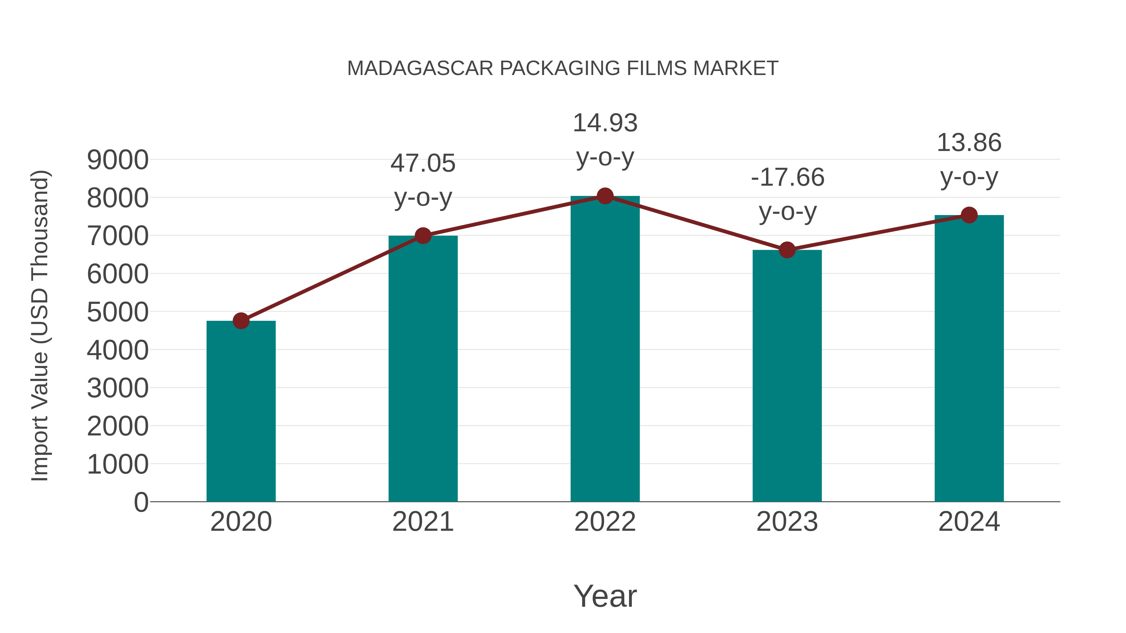 Madagascar Packaging Films Market: Import Trend Analysis