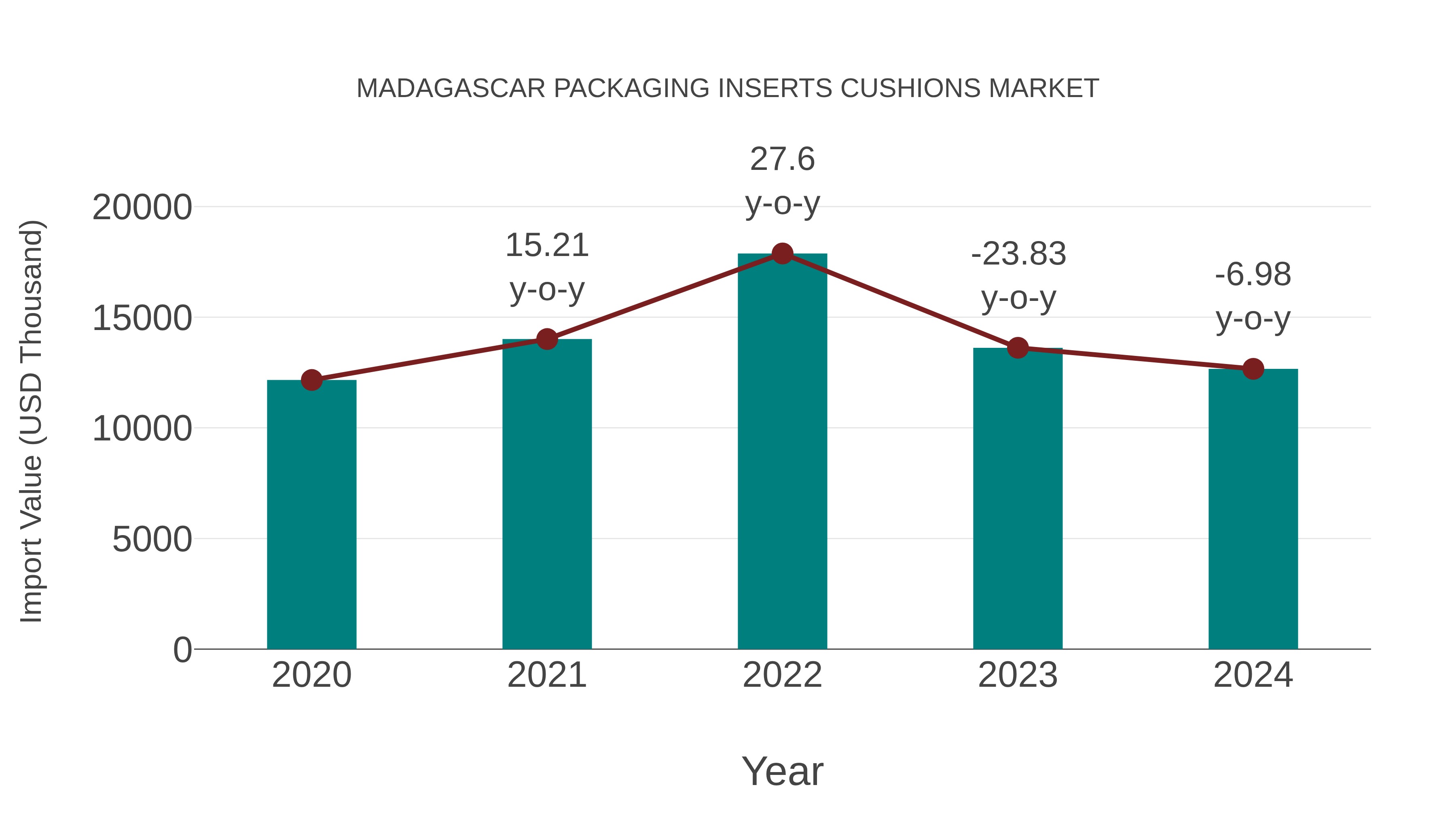  Madagascar Packaging Inserts Cushions Market: Import Trend Analysis