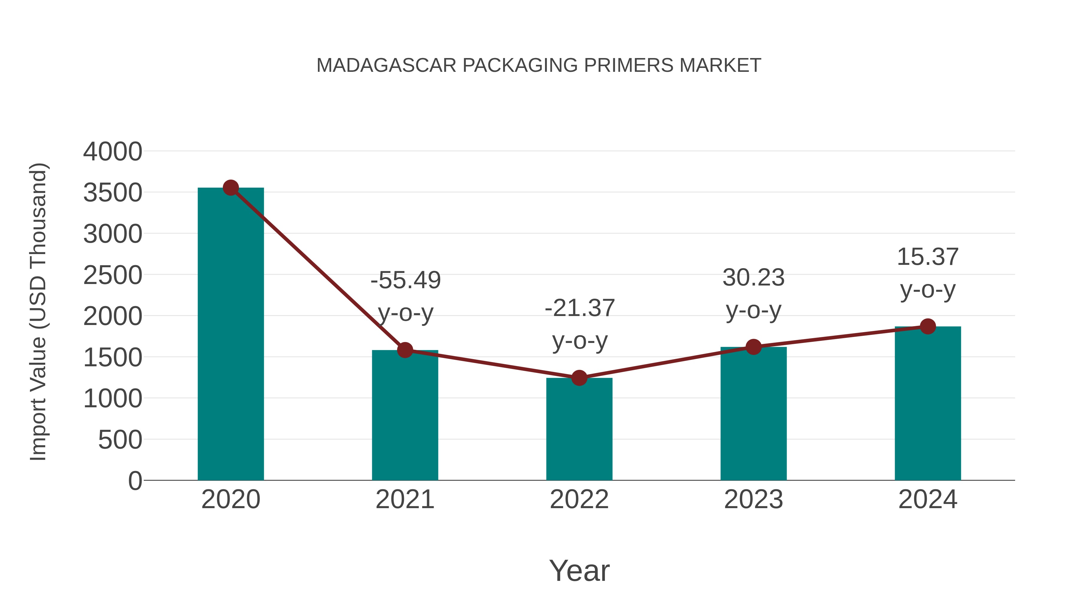  Madagascar Packaging Primers Market: Import Trend Analysis