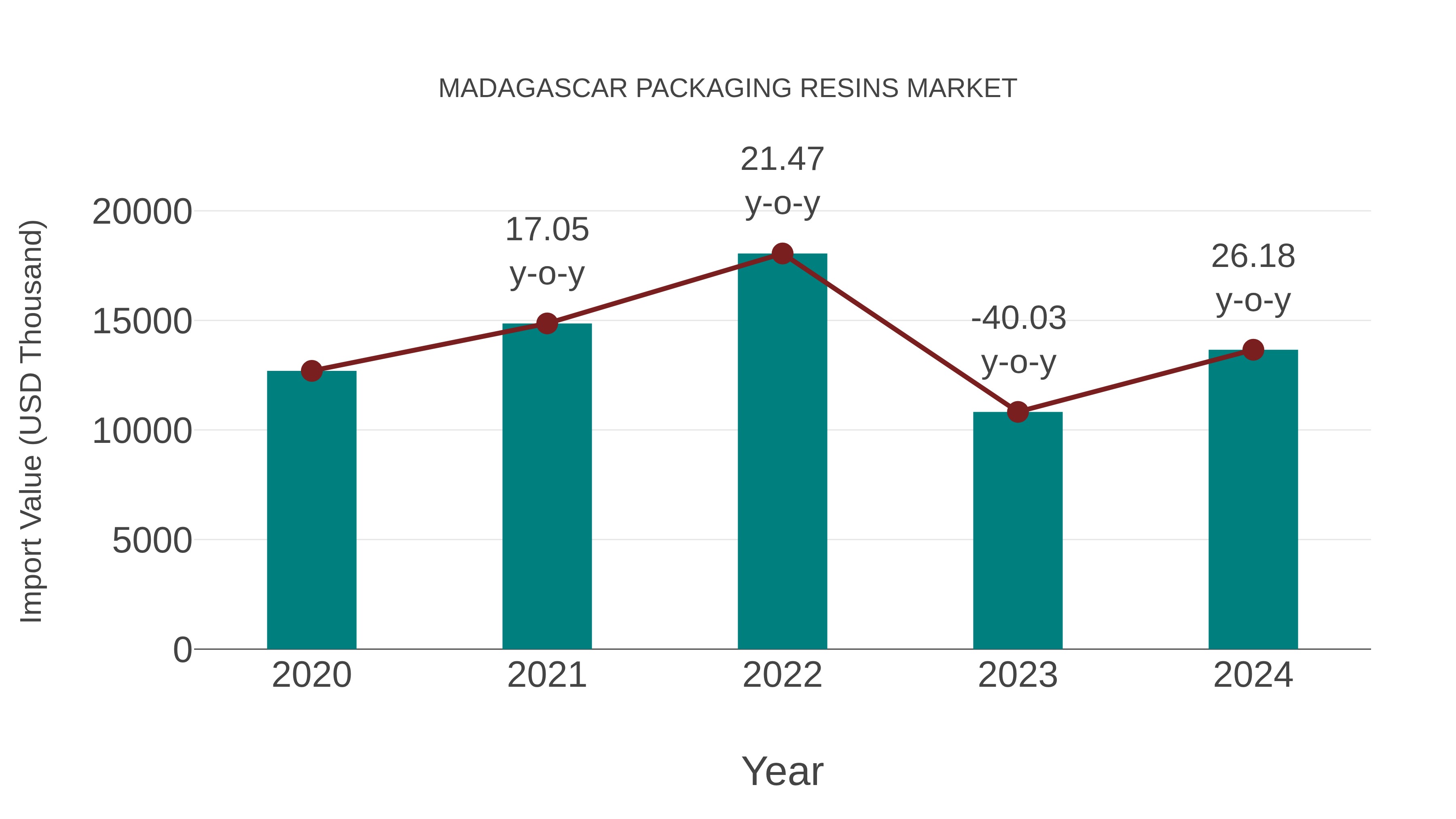  Madagascar Packaging Resins Market: Import Trend Analysis