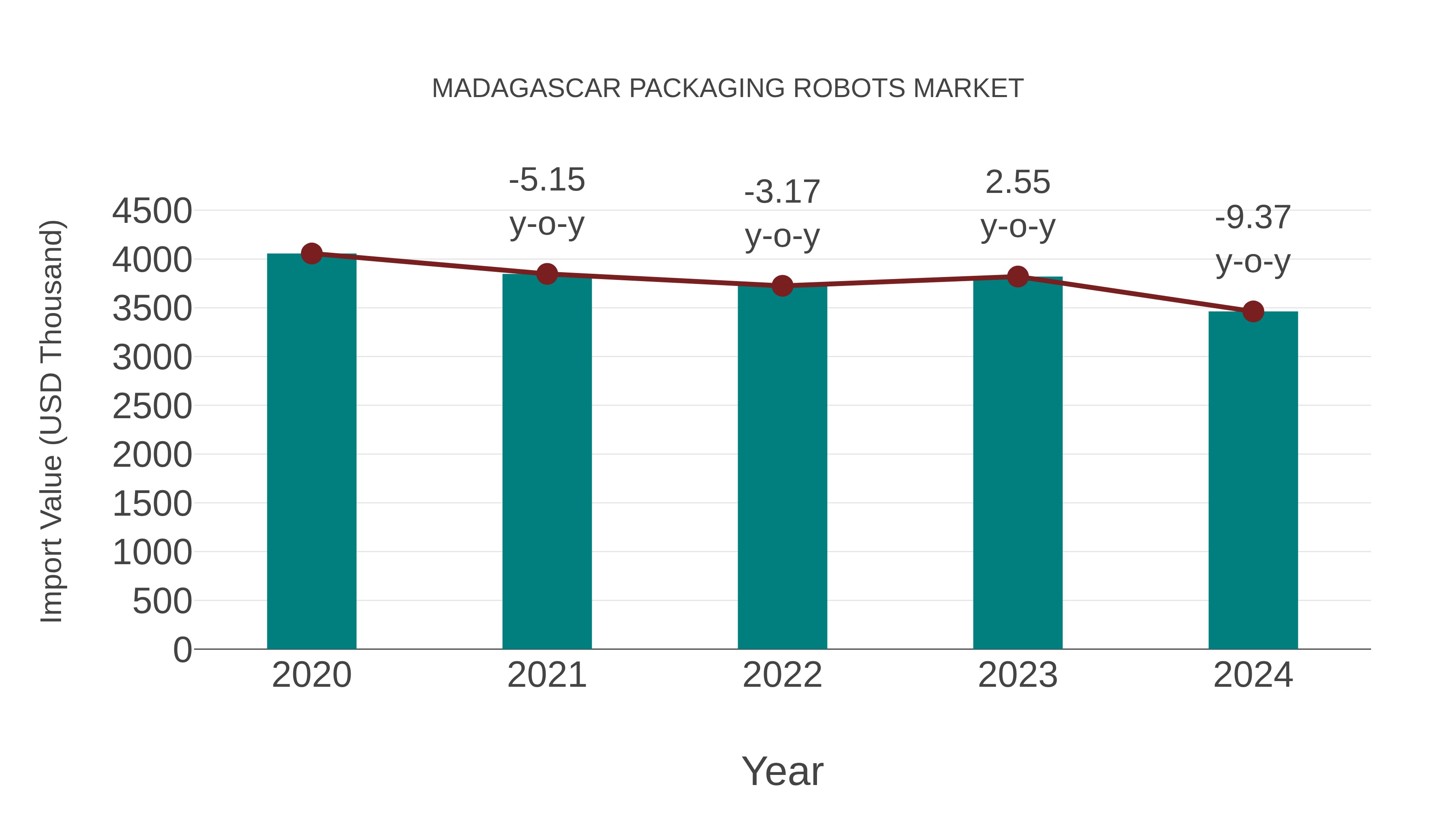  Madagascar Packaging Robots Market: Import Trend Analysis
