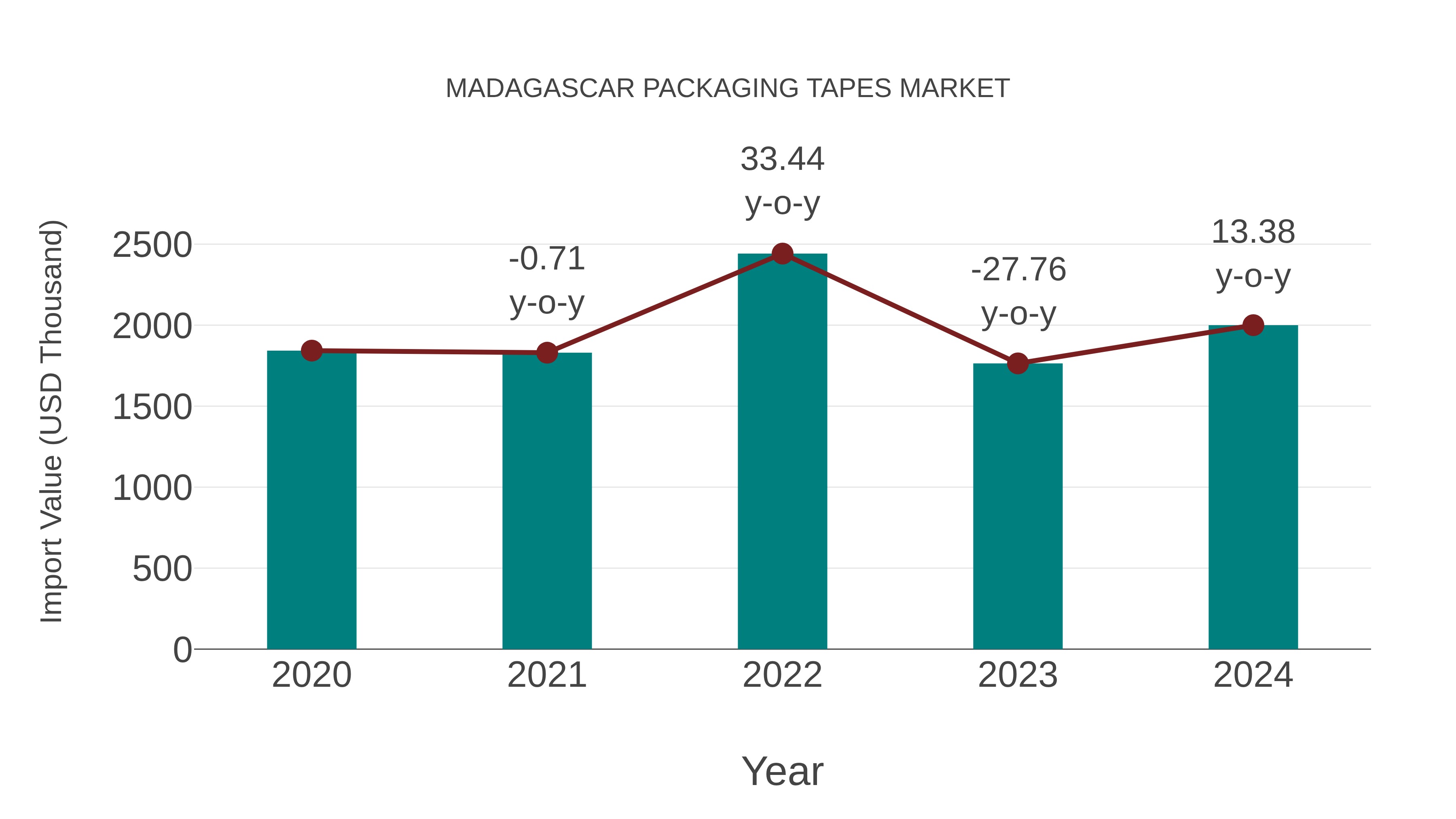  Madagascar Packaging Tapes Market: Import Trend Analysis