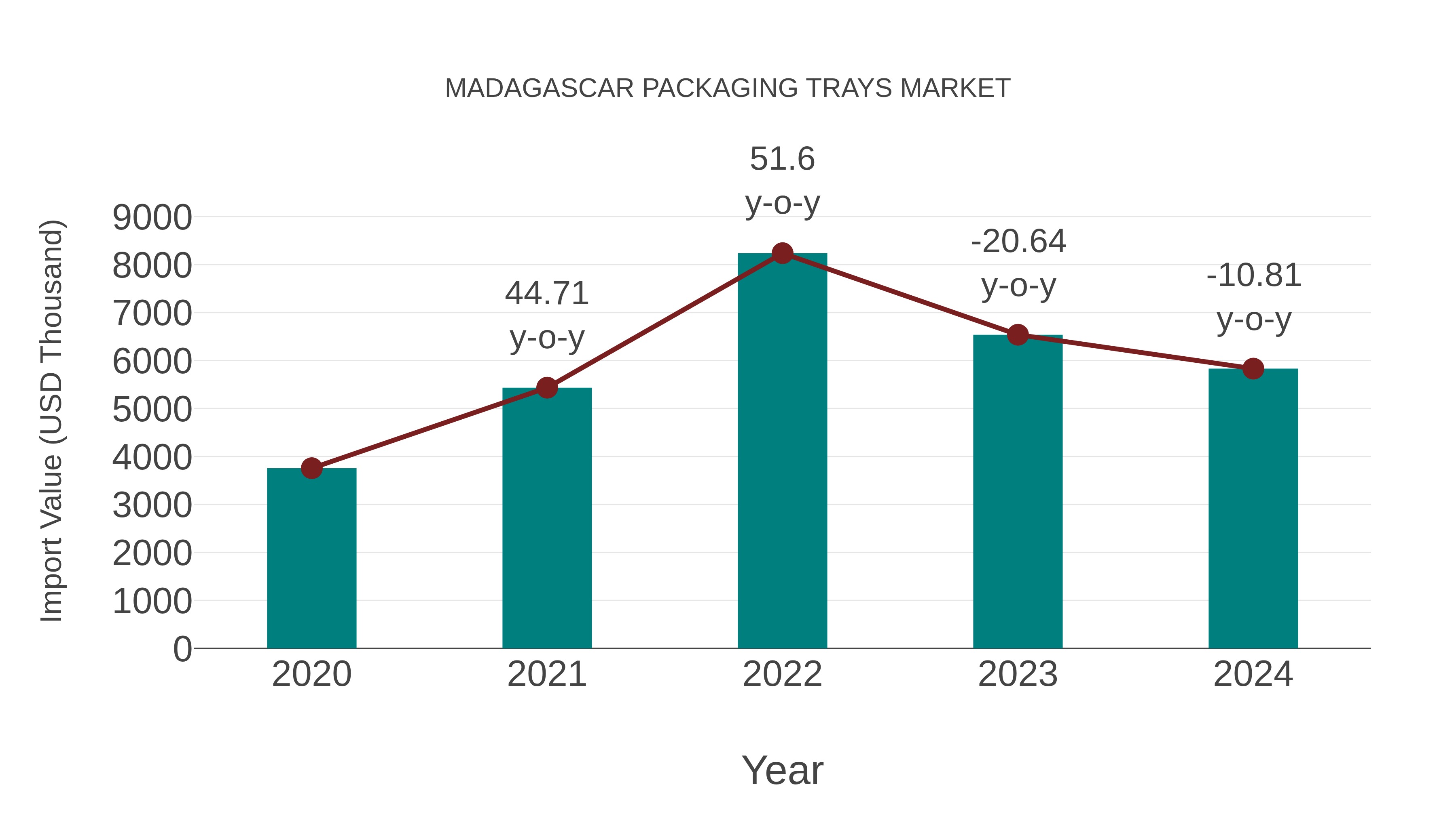  Madagascar Packaging Trays Market: Import Trend Analysis