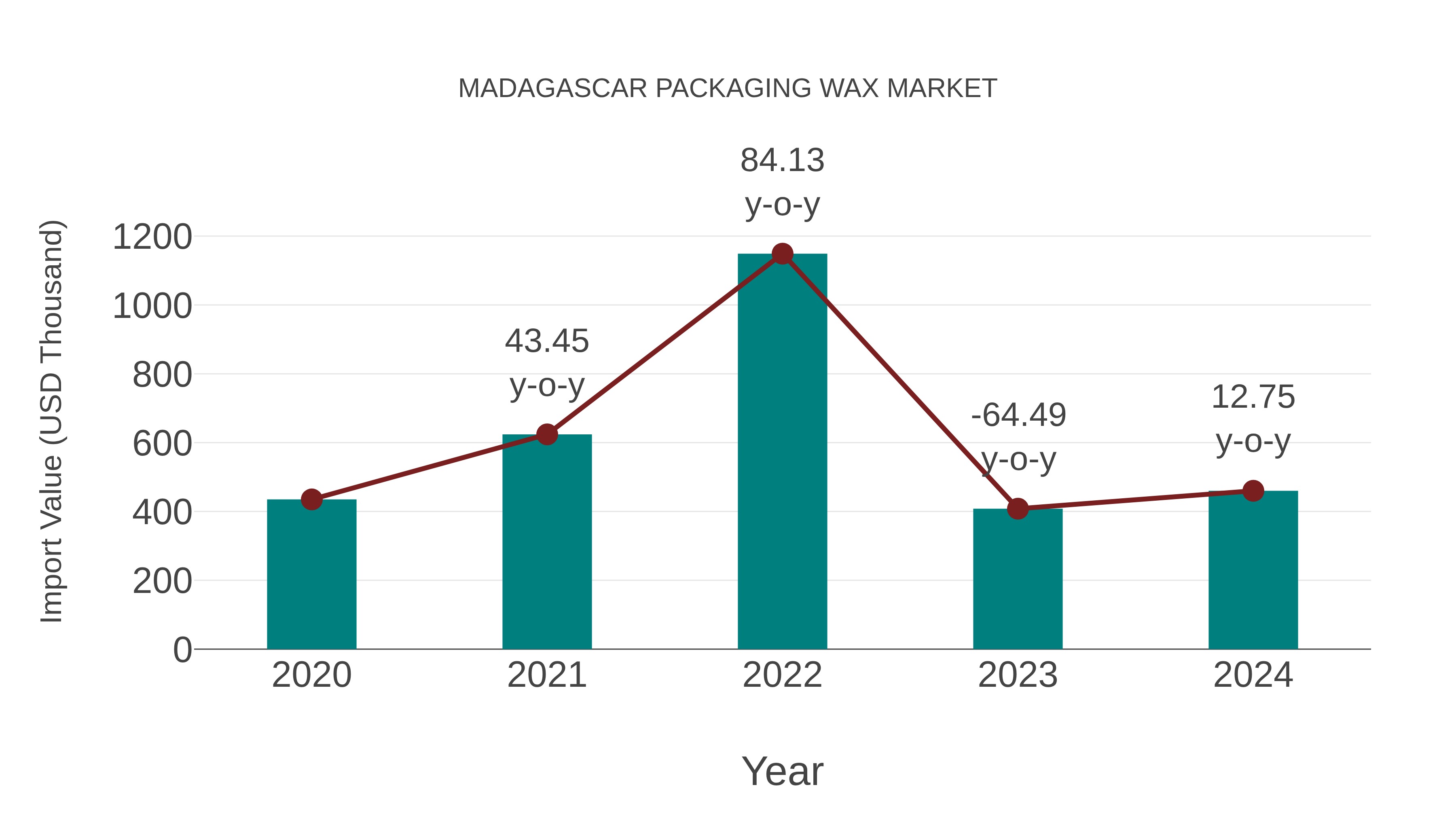 Madagascar Packaging Wax Market: Import Trend Analysis