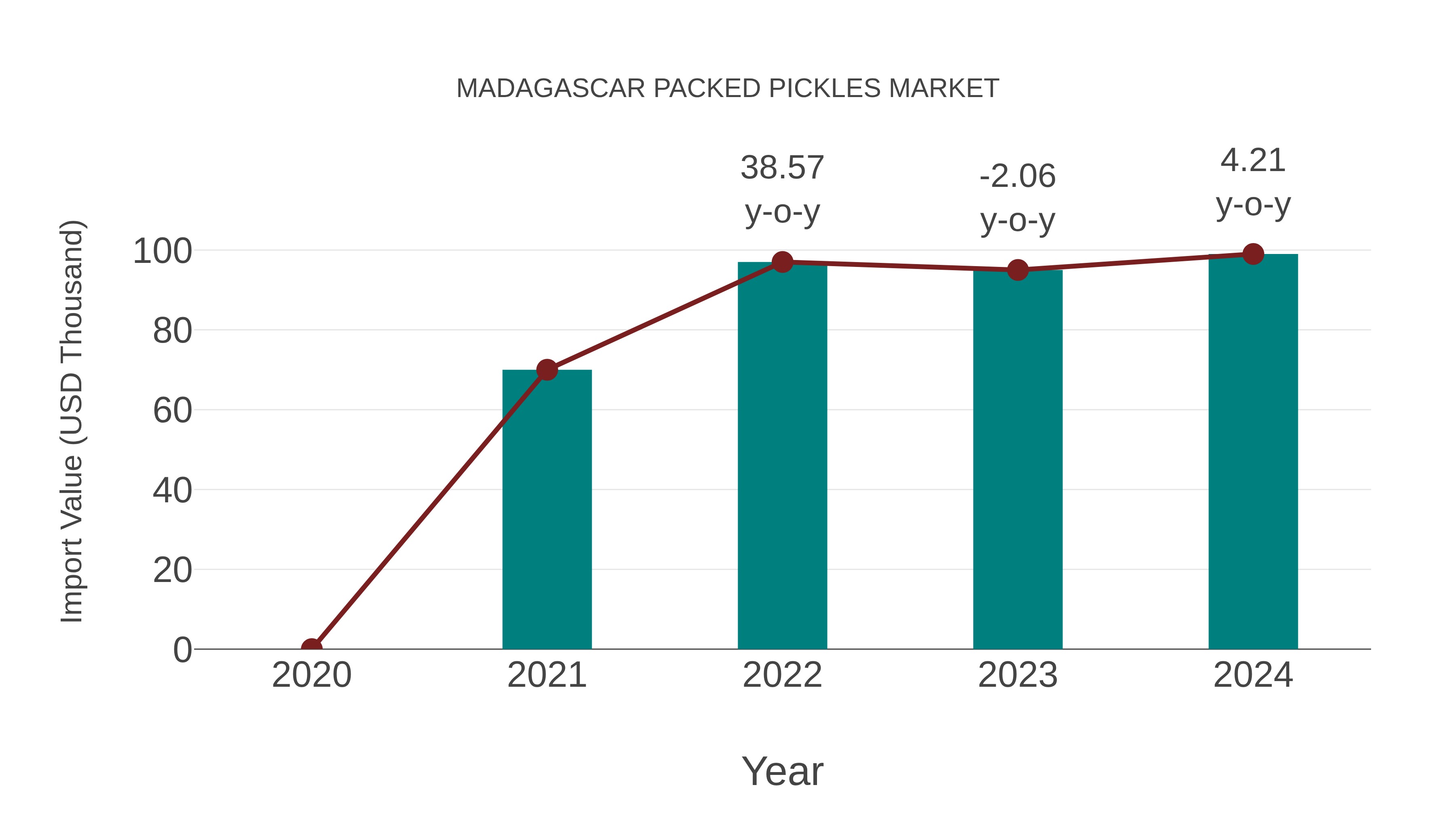 Madagascar Packed Pickles Market: Import Trend Analysis