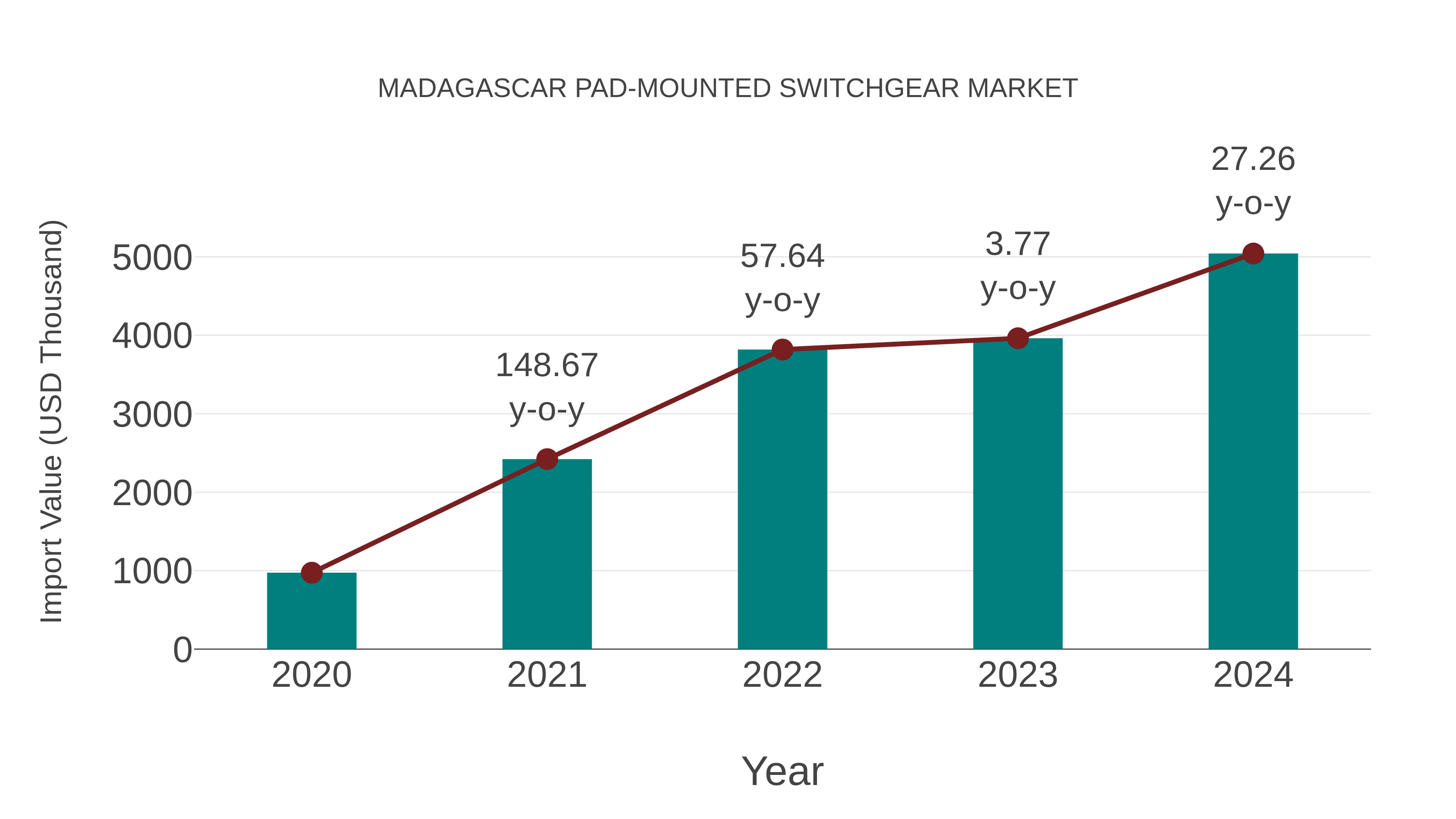  Madagascar Pad-mounted Switchgear Market: Import Trend Analysis