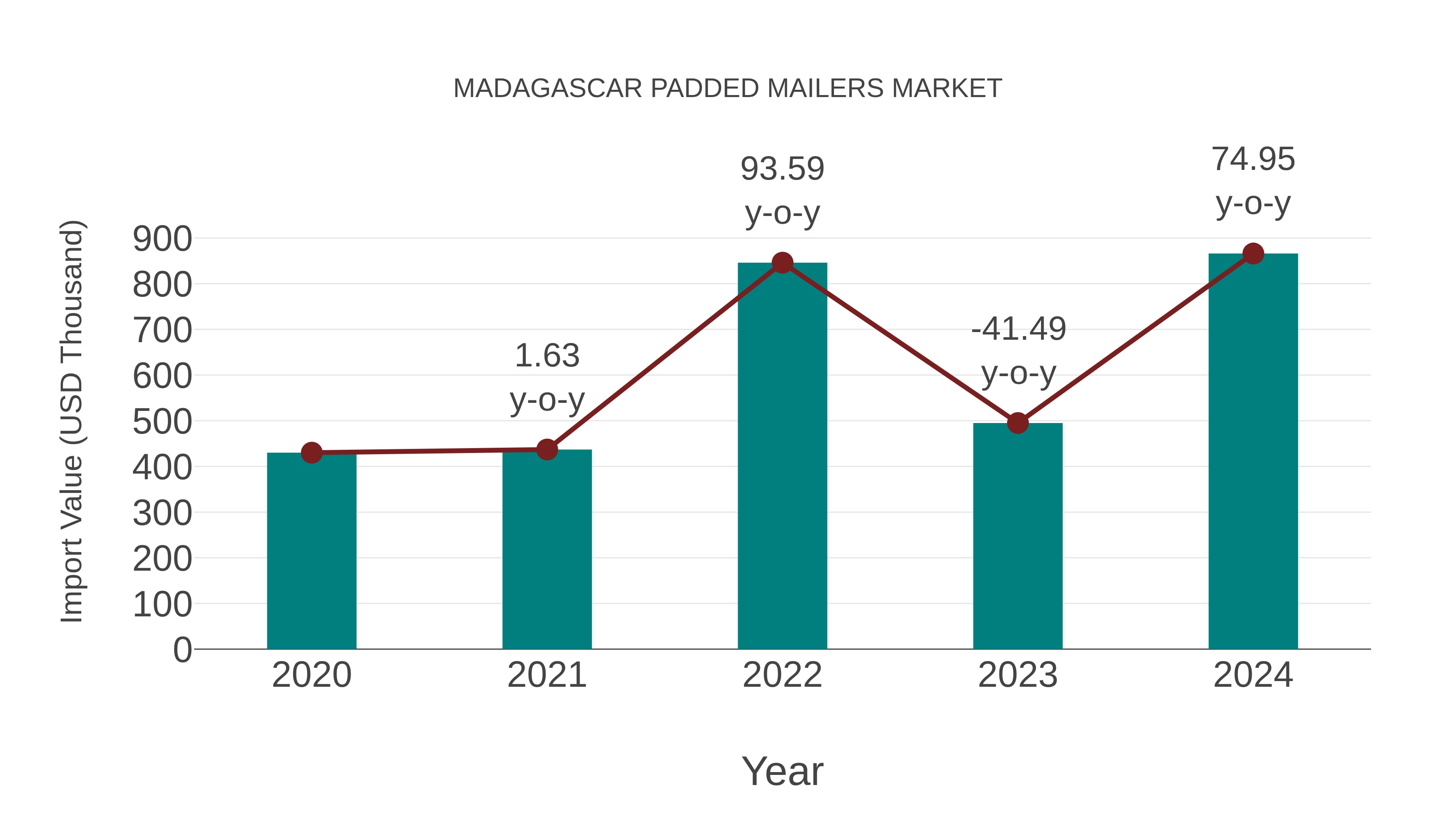 Madagascar Padded Mailers Market: Import Trend Analysis