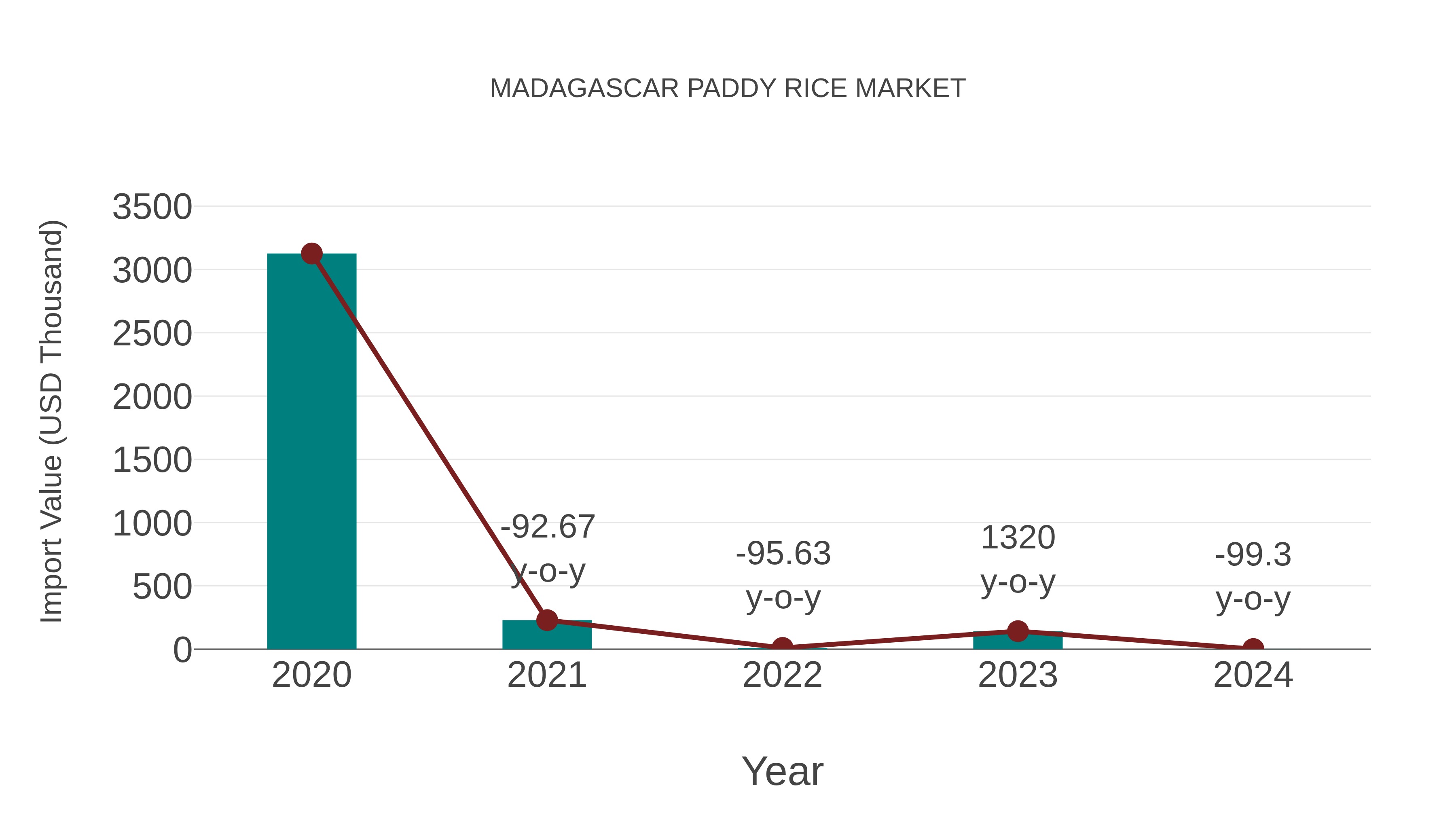 Madagascar Paddy Rice Market: Import Trend Analysis