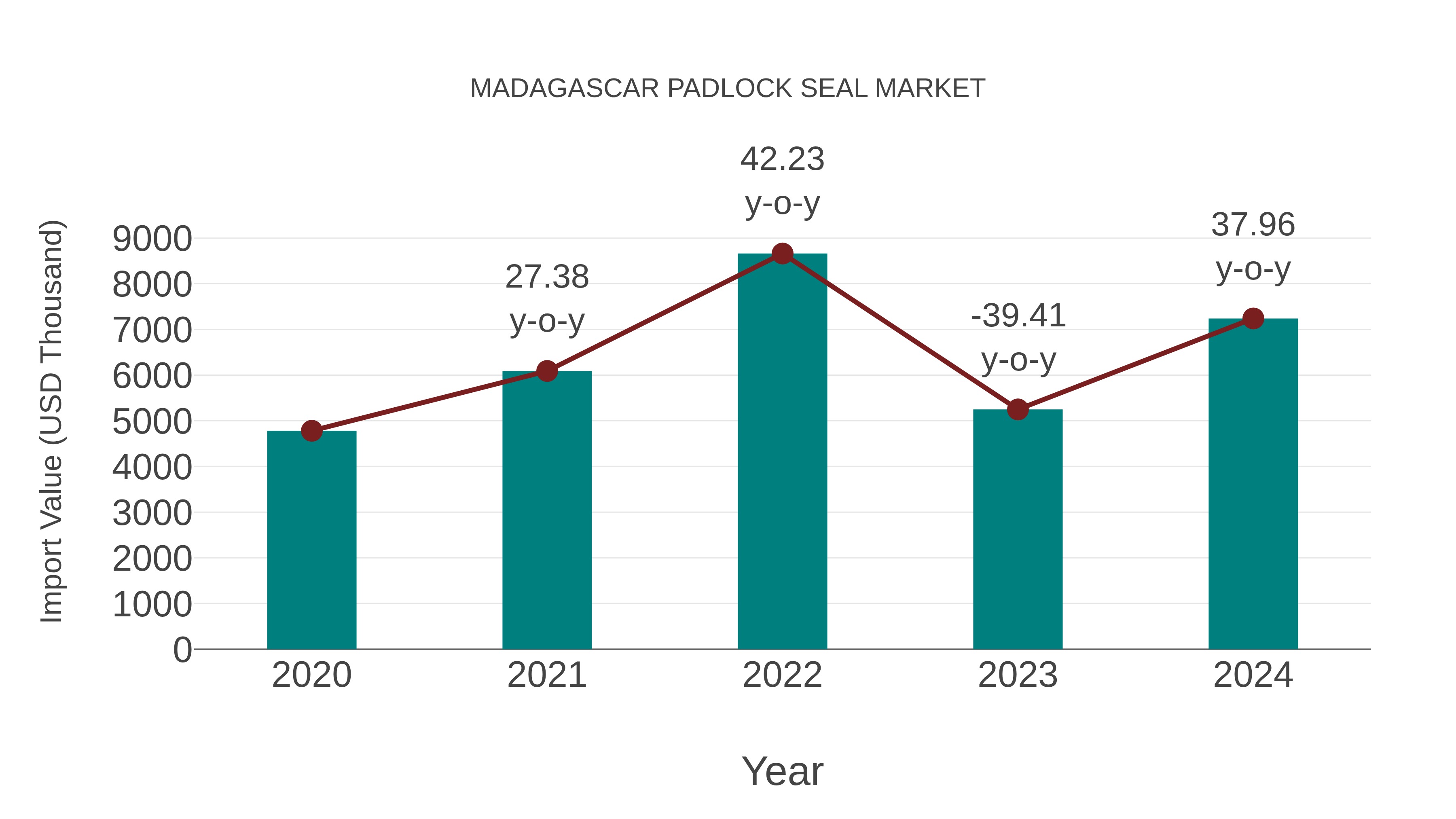  Madagascar Padlock Seal Market: Import Trend Analysis
