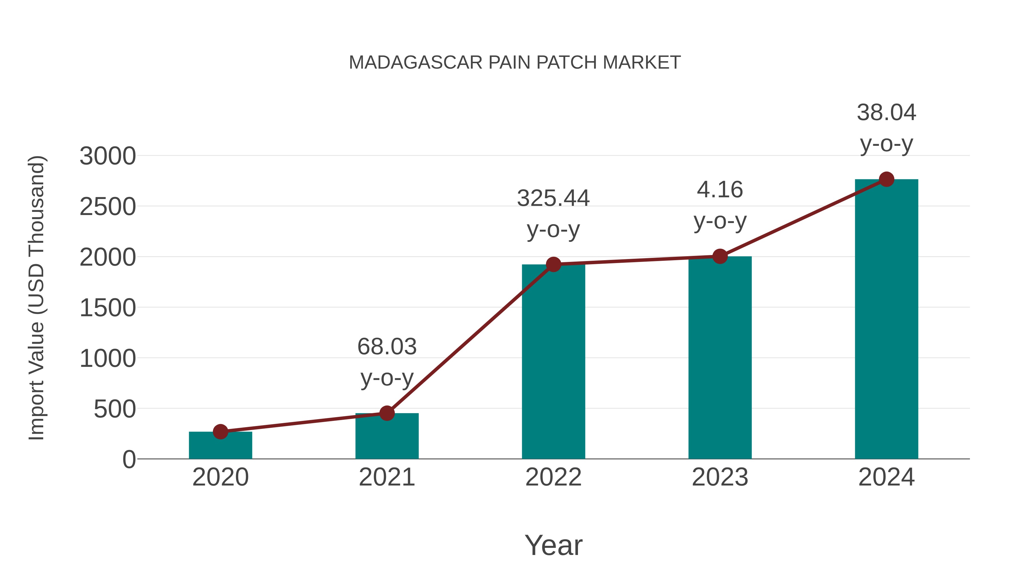  Madagascar Pain Patch Market: Import Trend Analysis