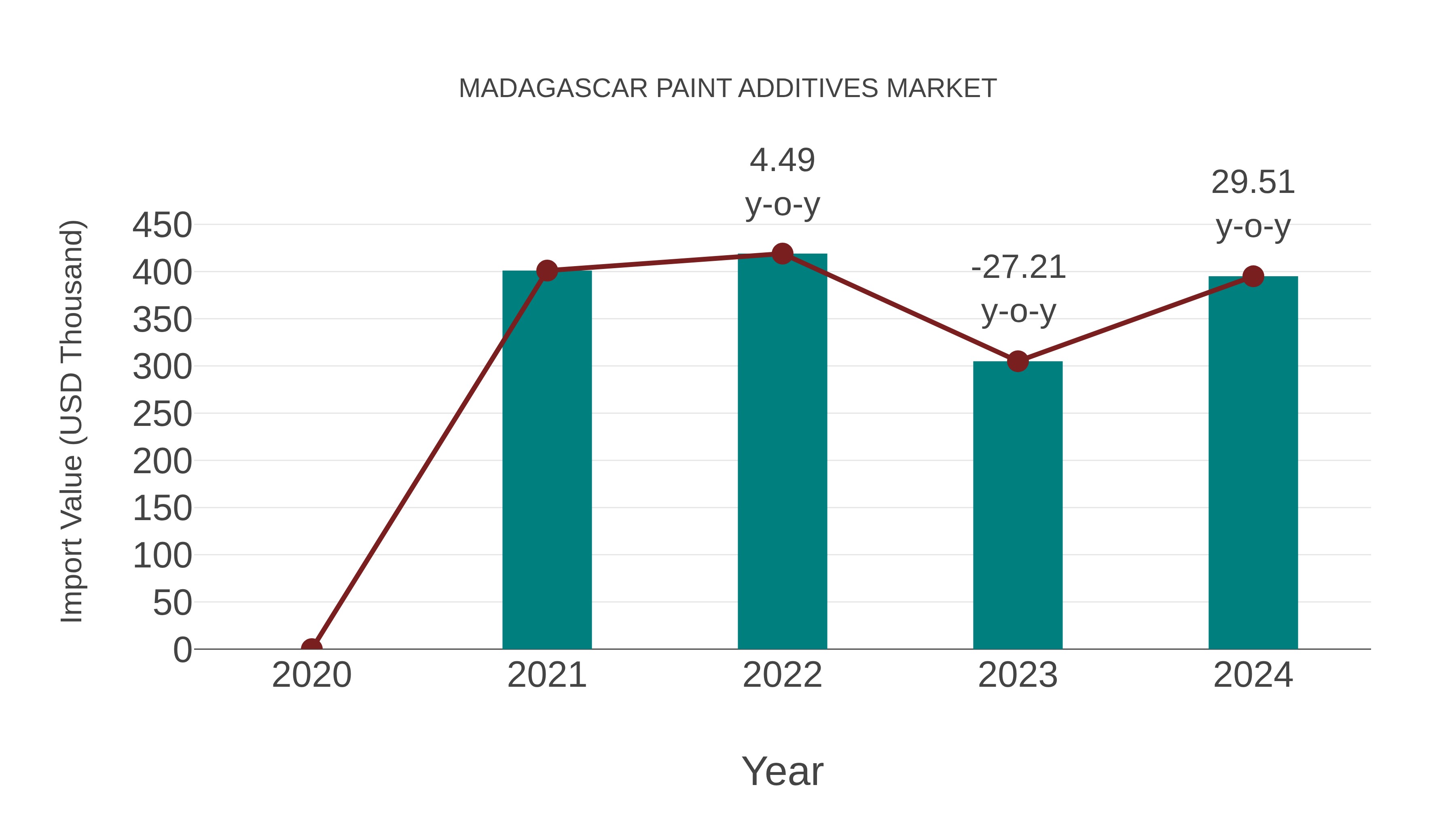 Madagascar Paint Additives Market: Import Trend Analysis