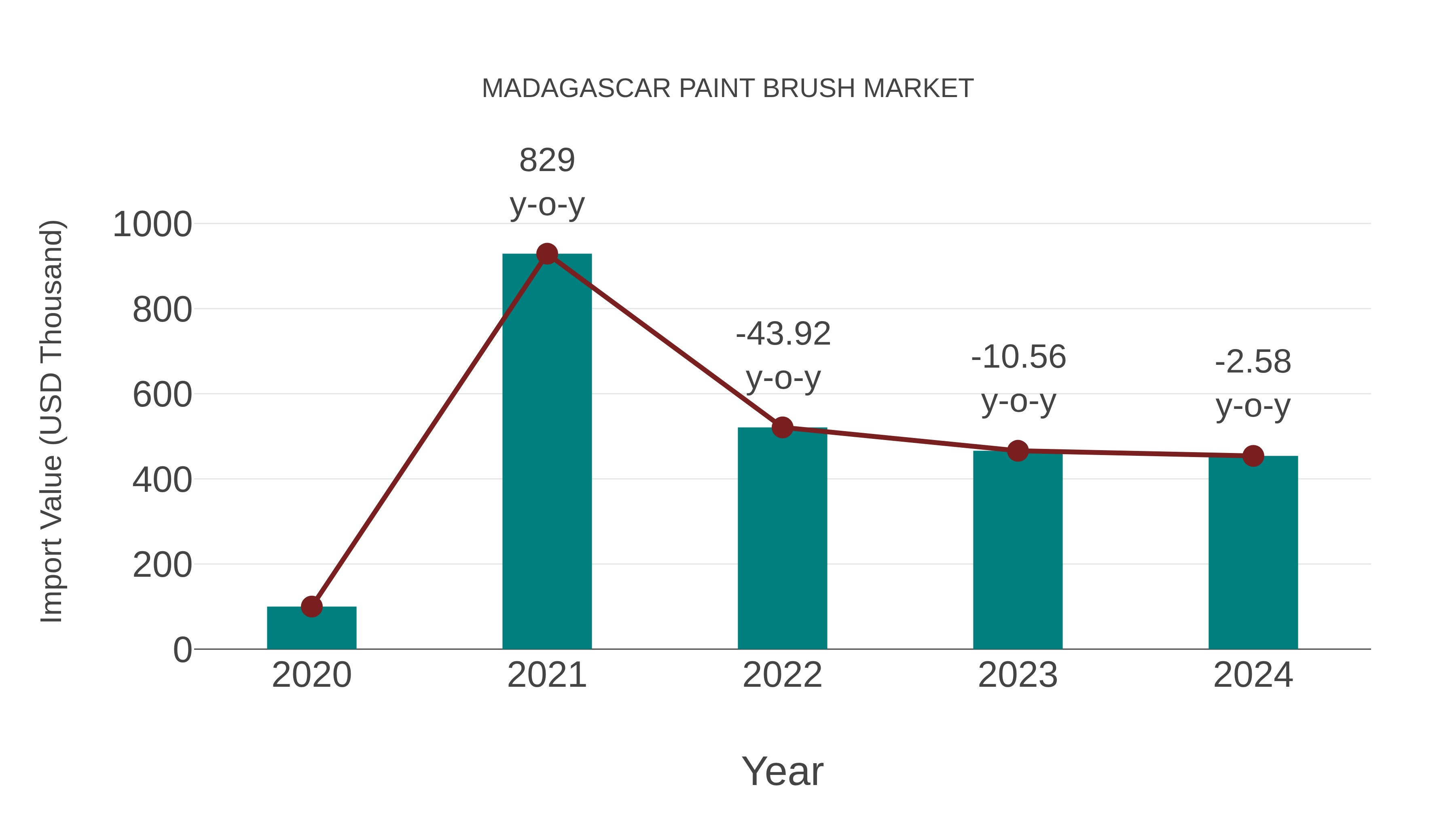  Madagascar Paint Brush Market: Import Trend Analysis