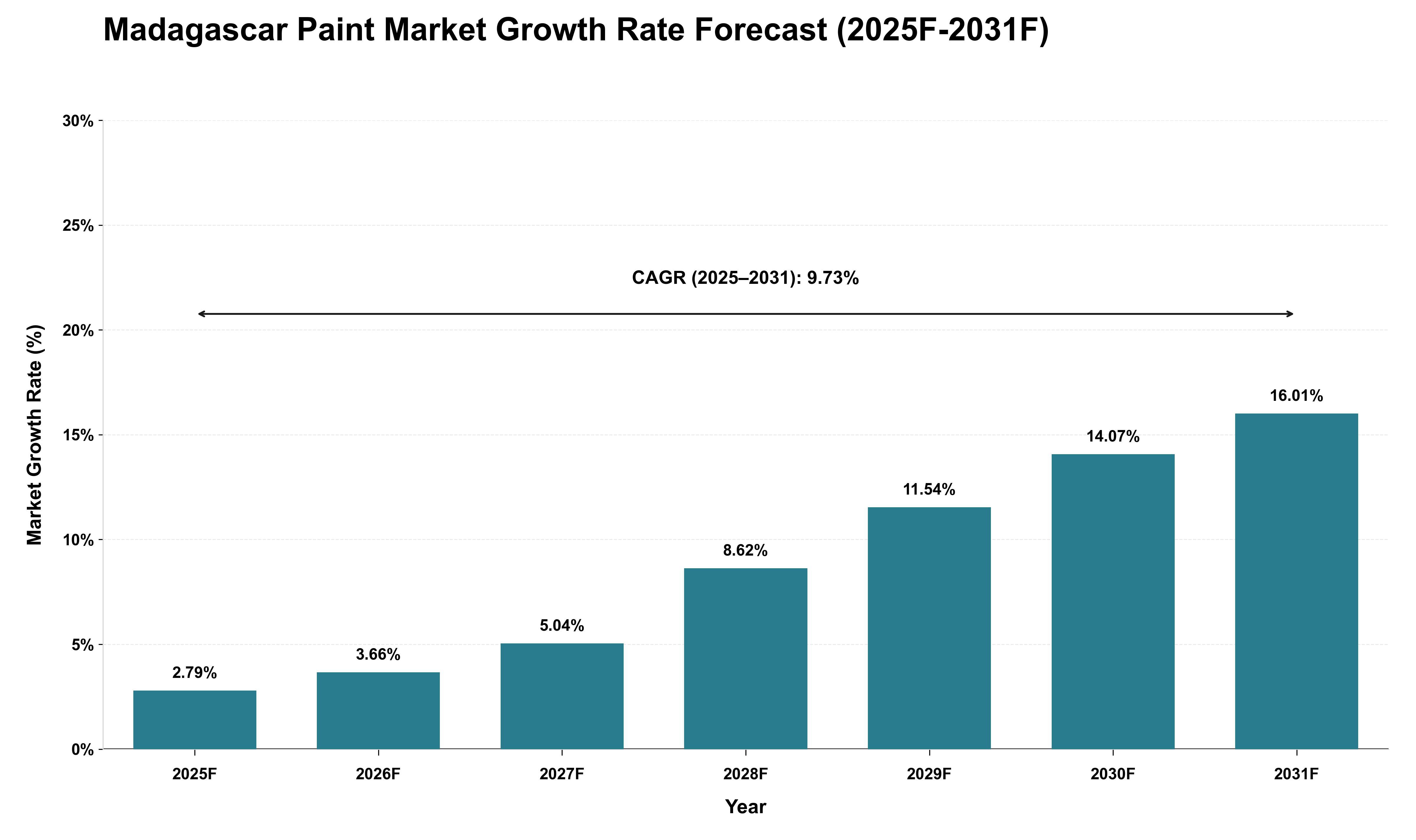 Madagascar Paint Market Growth Rate Analysis (2025 - 2031)