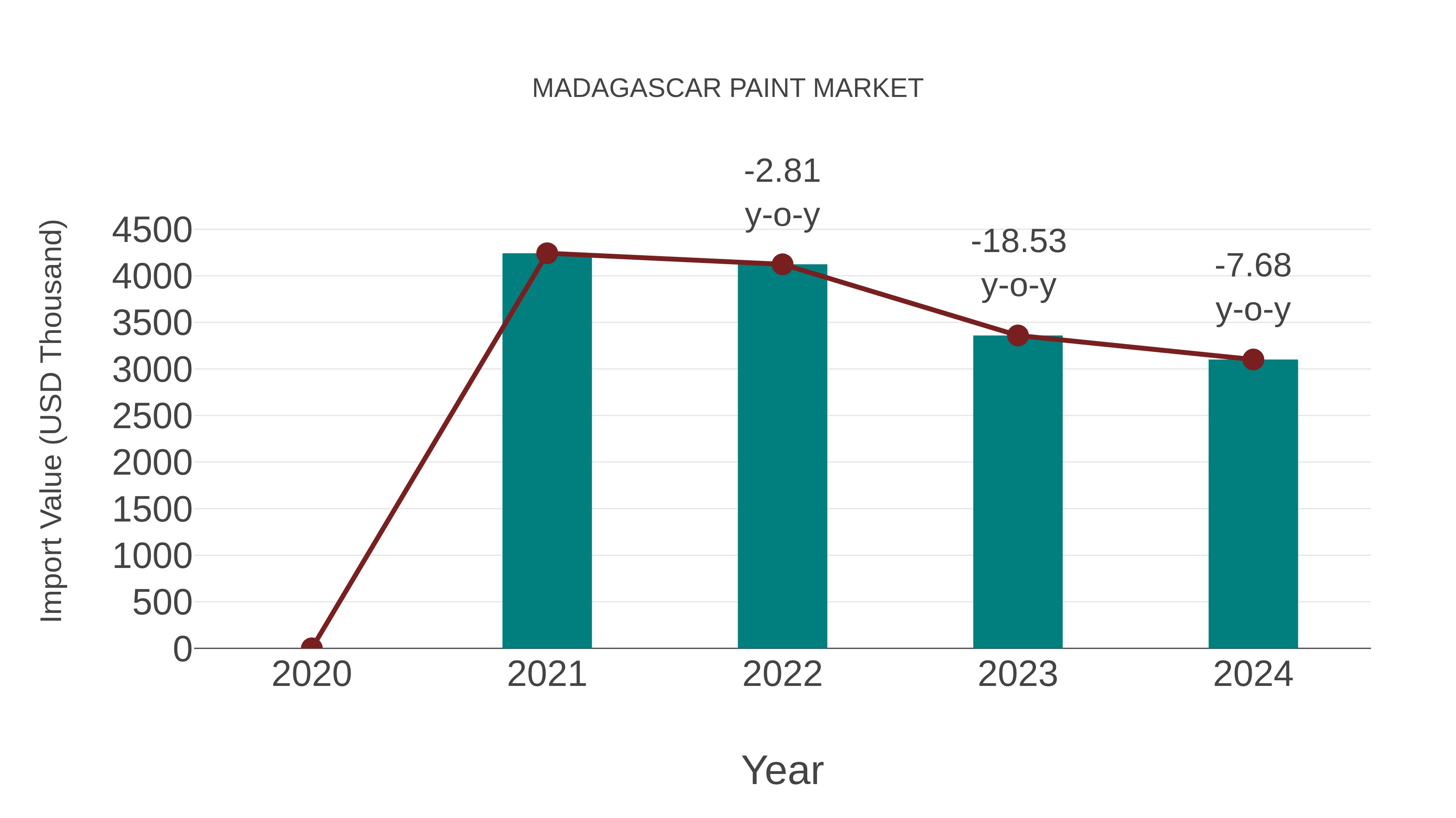  Madagascar Paint Market: Import Trend Analysis