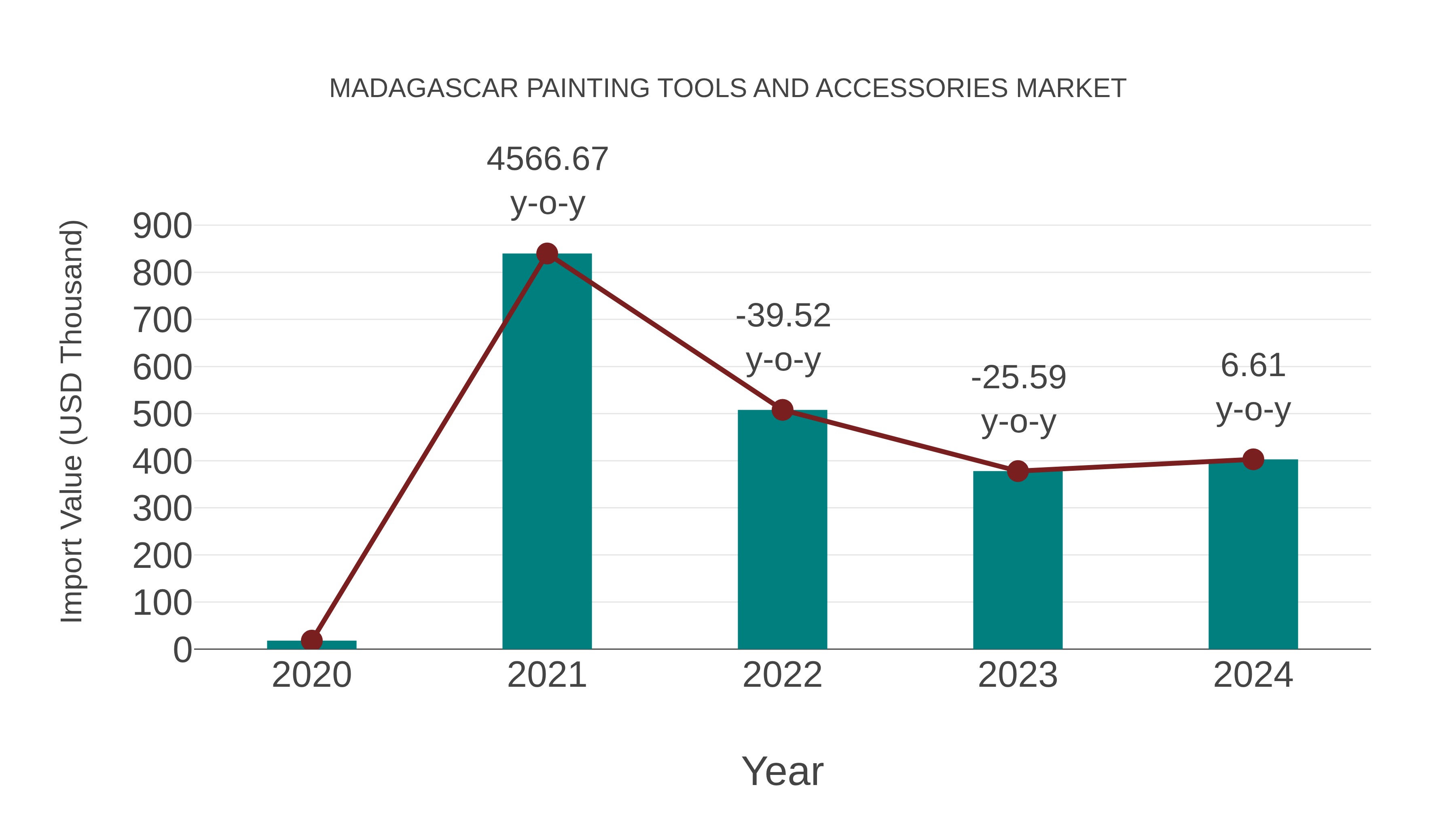 Madagascar Painting Tools and Accessories Market: Import Trend Analysis