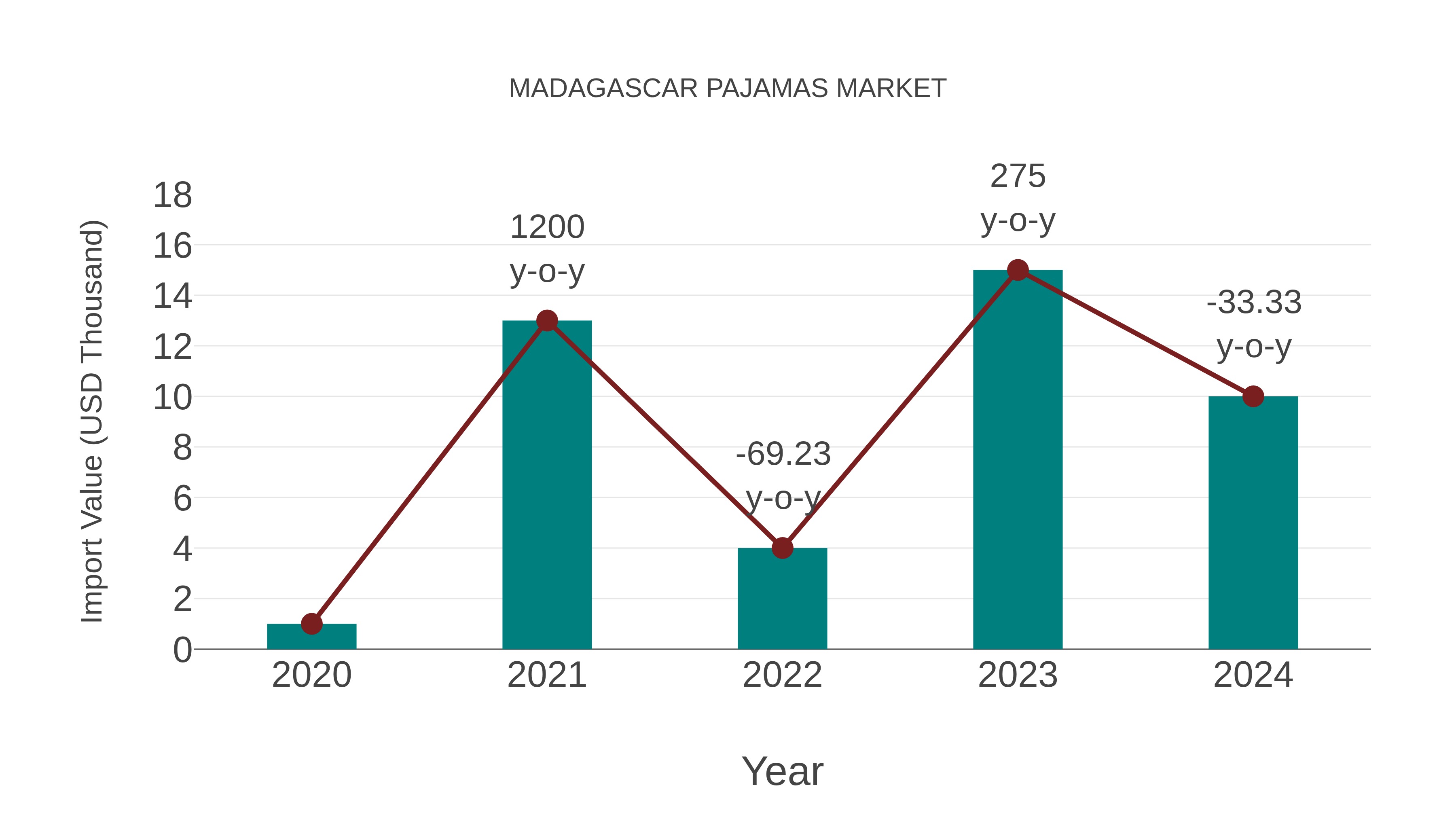  Madagascar Pajamas Market: Import Trend Analysis