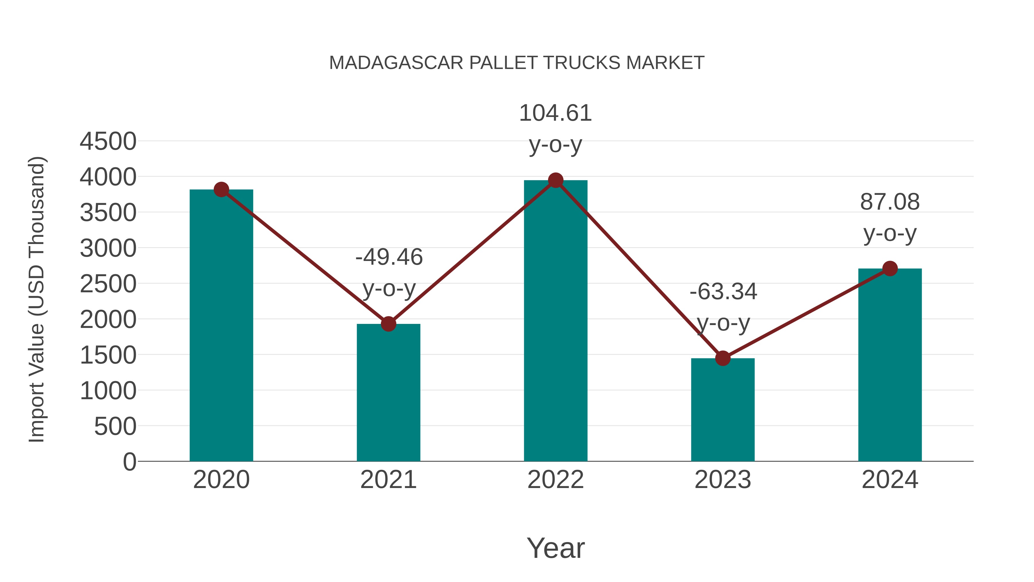  Madagascar Pallet Trucks Market: Import Trend Analysis
