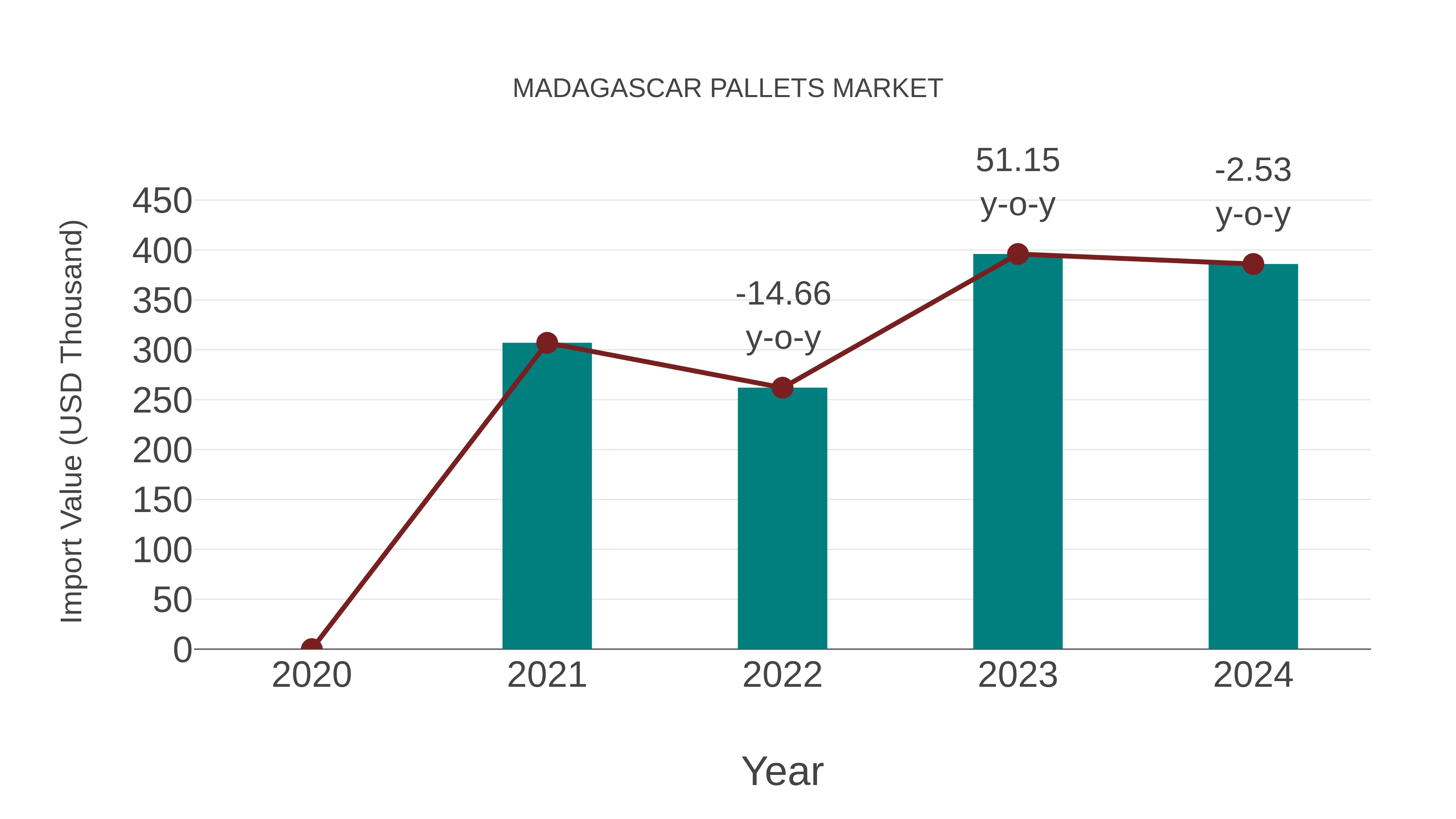  Madagascar Pallets Market: Import Trend Analysis