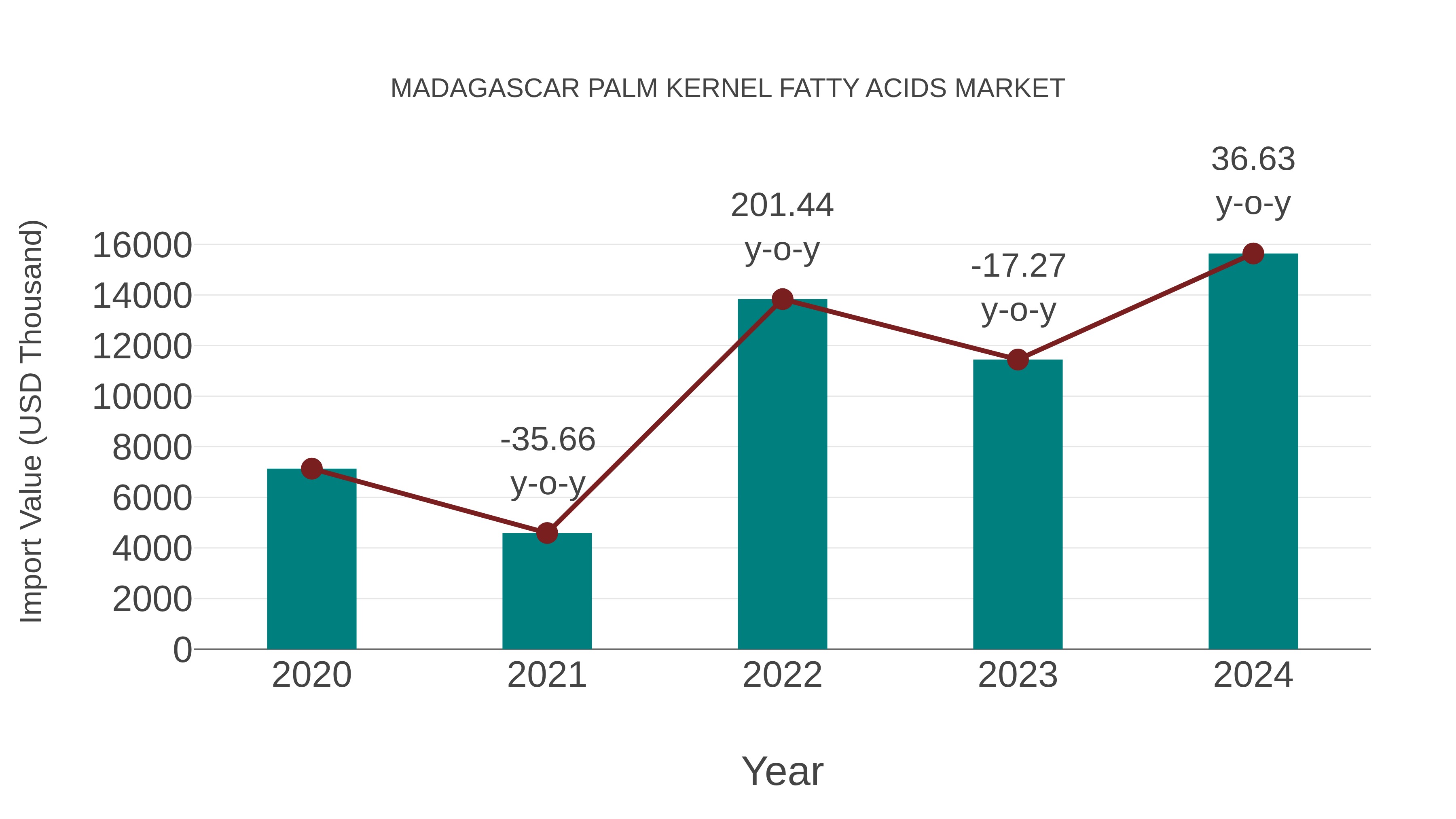  Madagascar Palm Kernel Fatty Acids Market: Import Trend Analysis