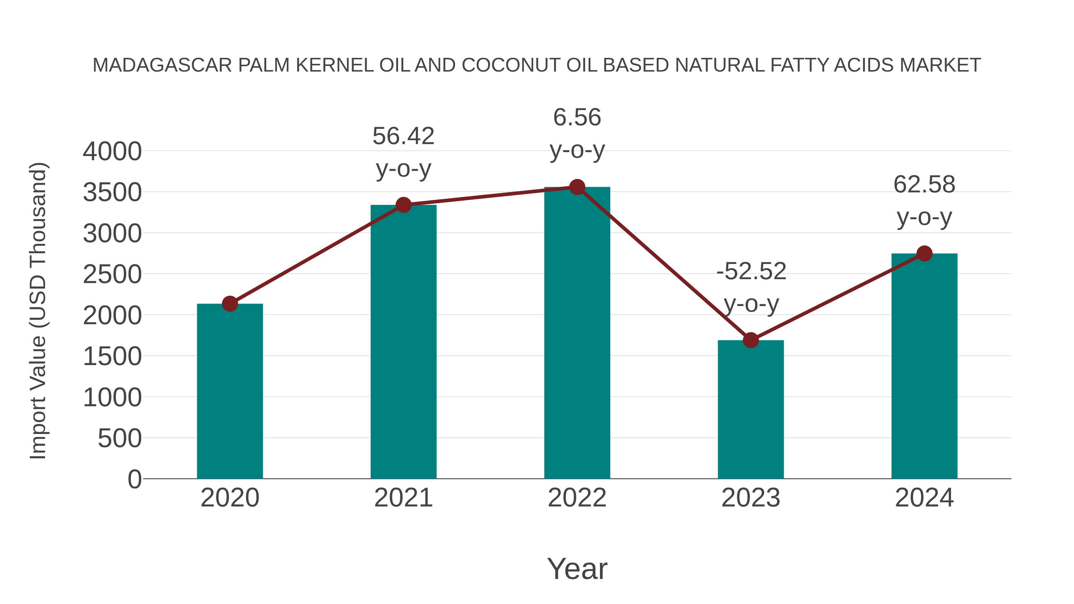 Madagascar Palm Kernel Oil and Coconut Oil Based Natural Fatty Acids Market: Import Trend Analysis