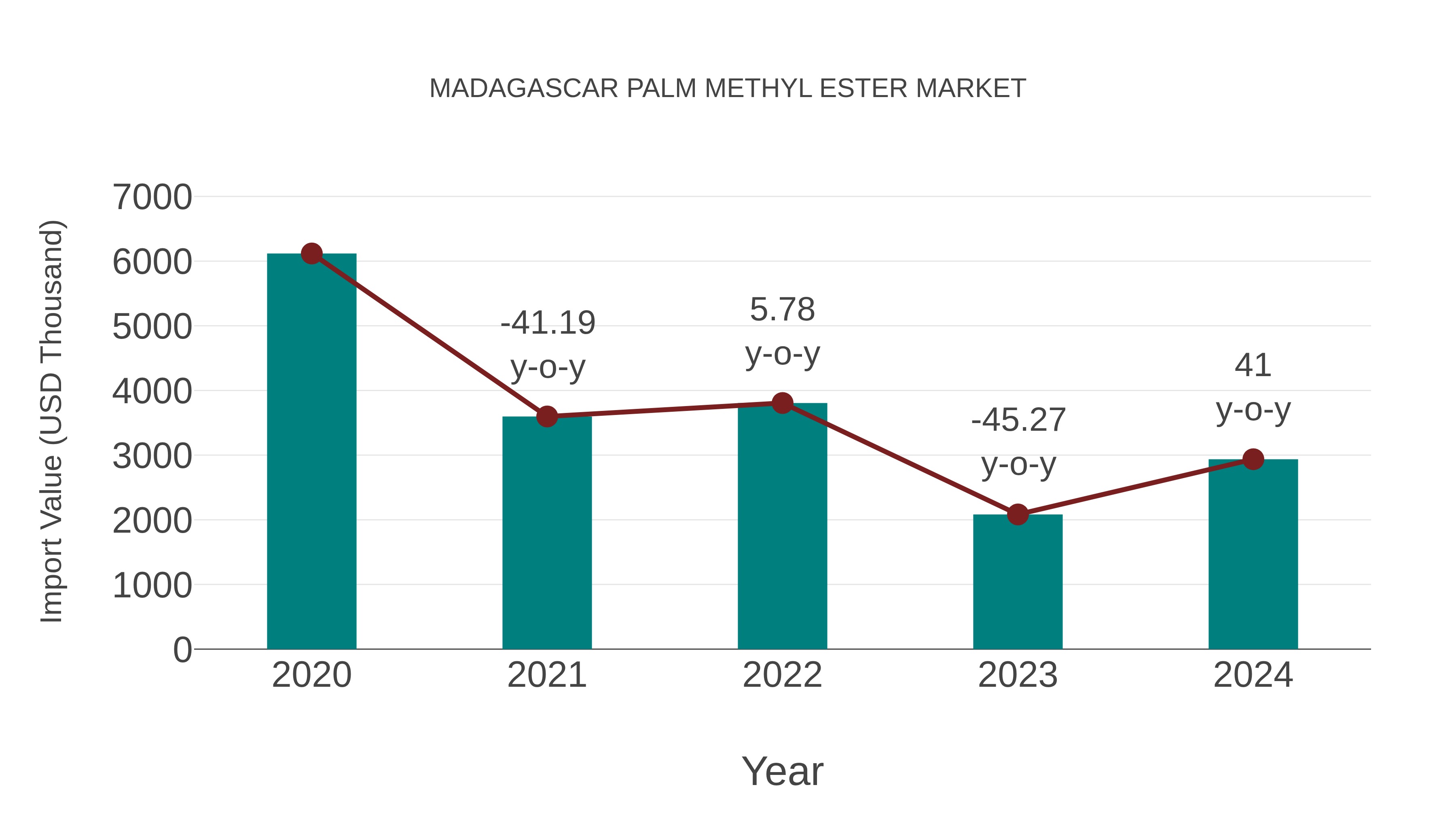  Madagascar Palm Methyl Ester Market: Import Trend Analysis