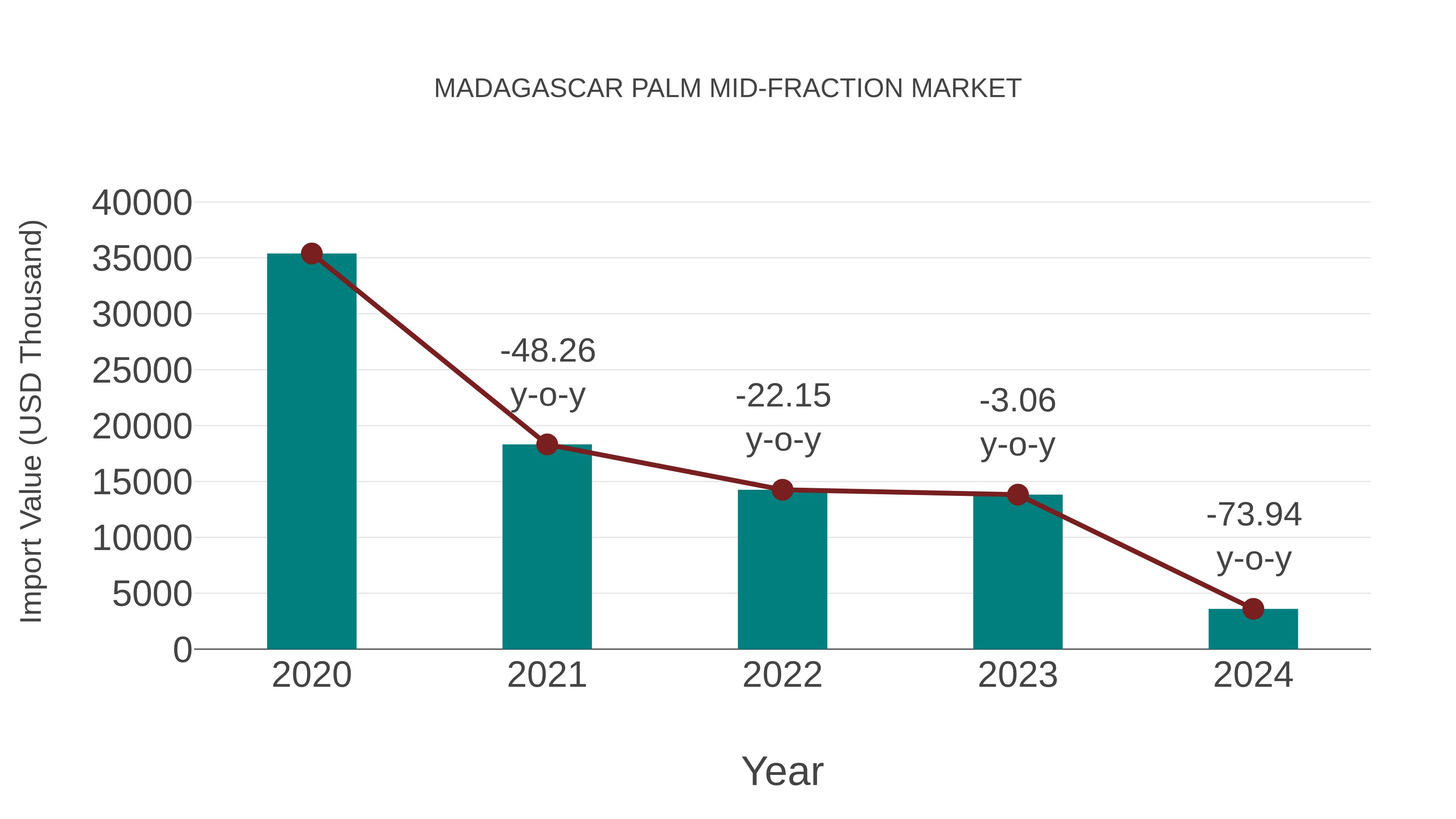 Madagascar Palm Mid-fraction Market: Import Trend Analysis