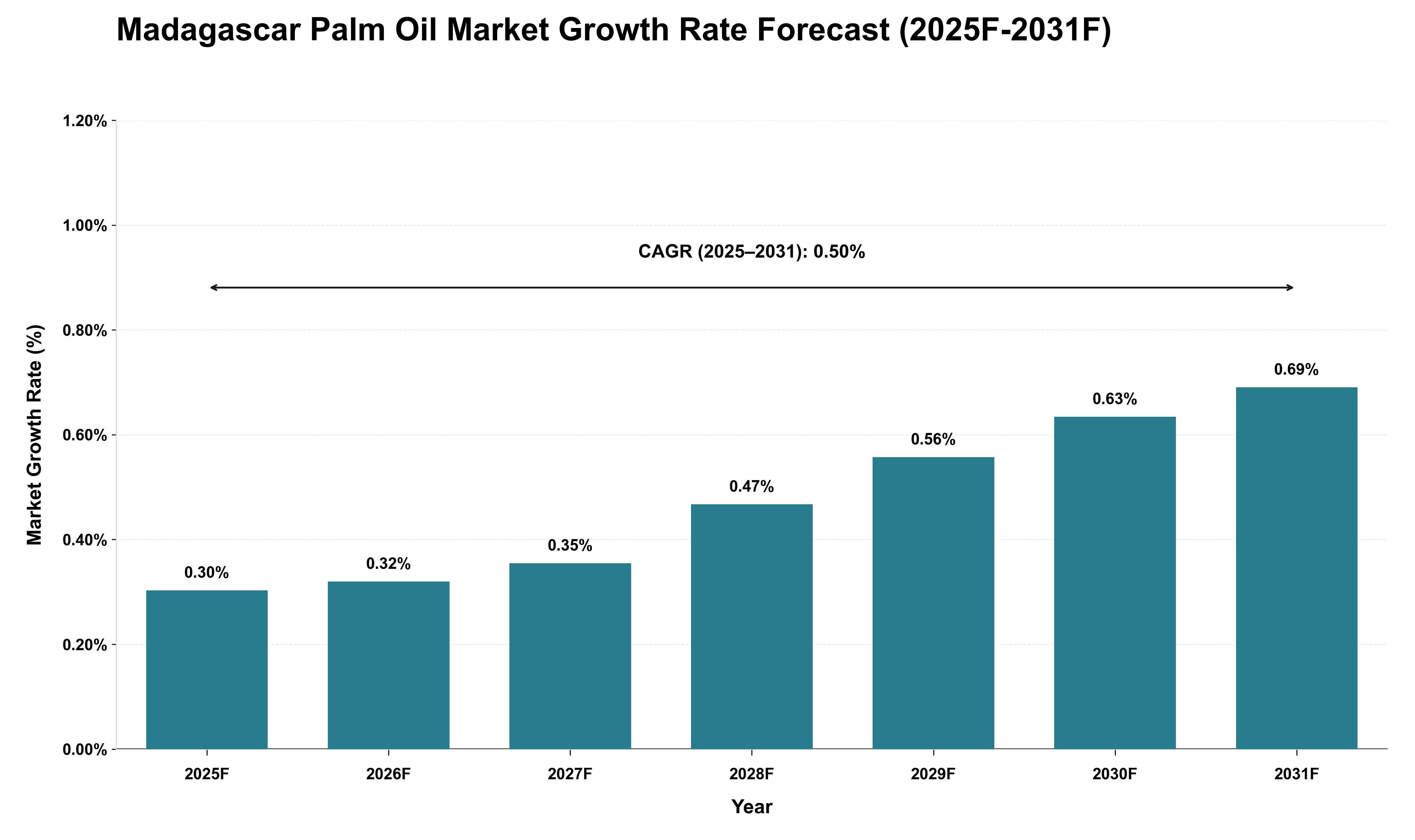Madagascar Palm Oil Market Growth Rate Analysis (2025 - 2031)