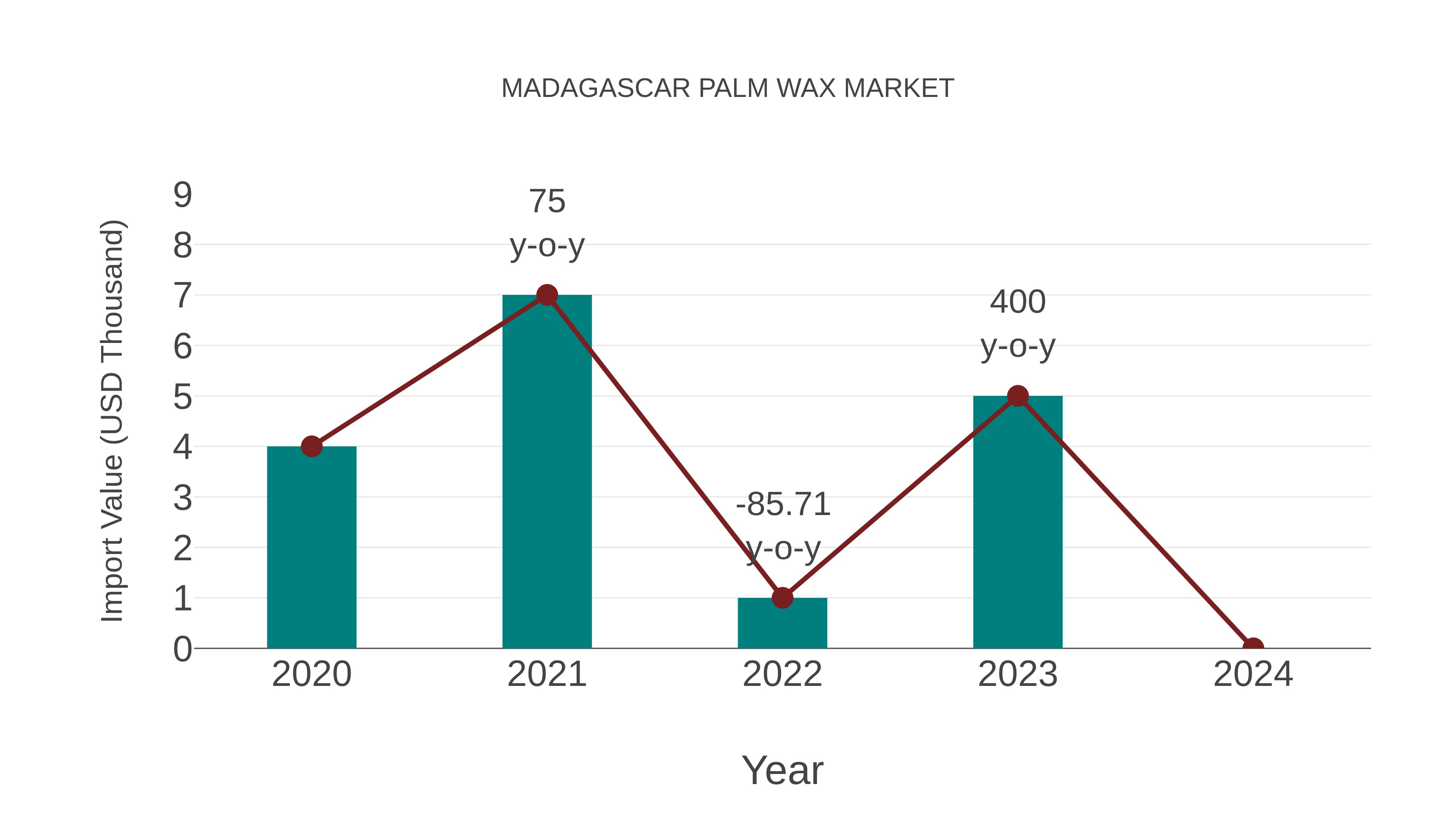  Madagascar Palm Wax Market: Import Trend Analysis