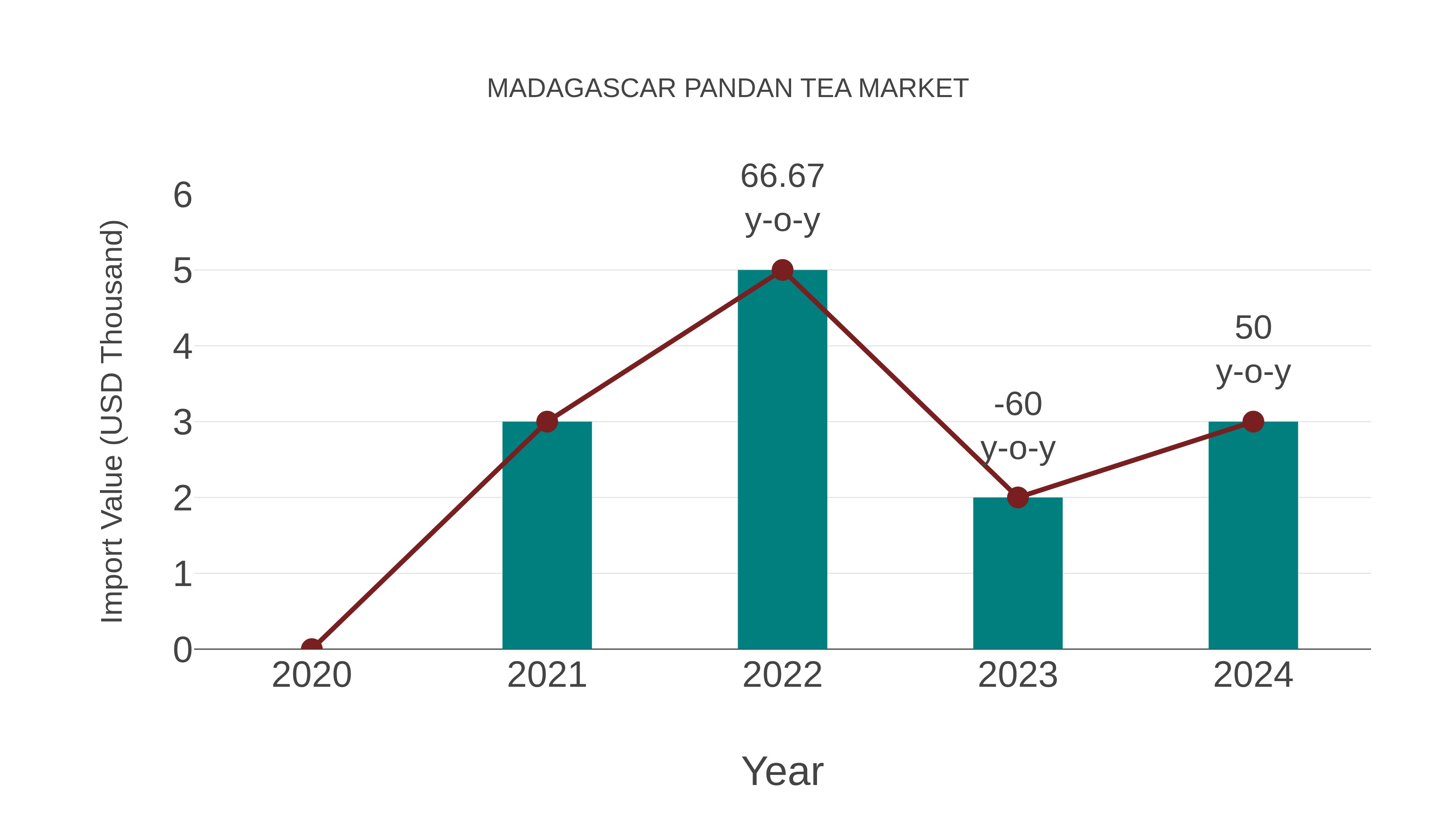  Madagascar Pandan Tea Market: Import Trend Analysis