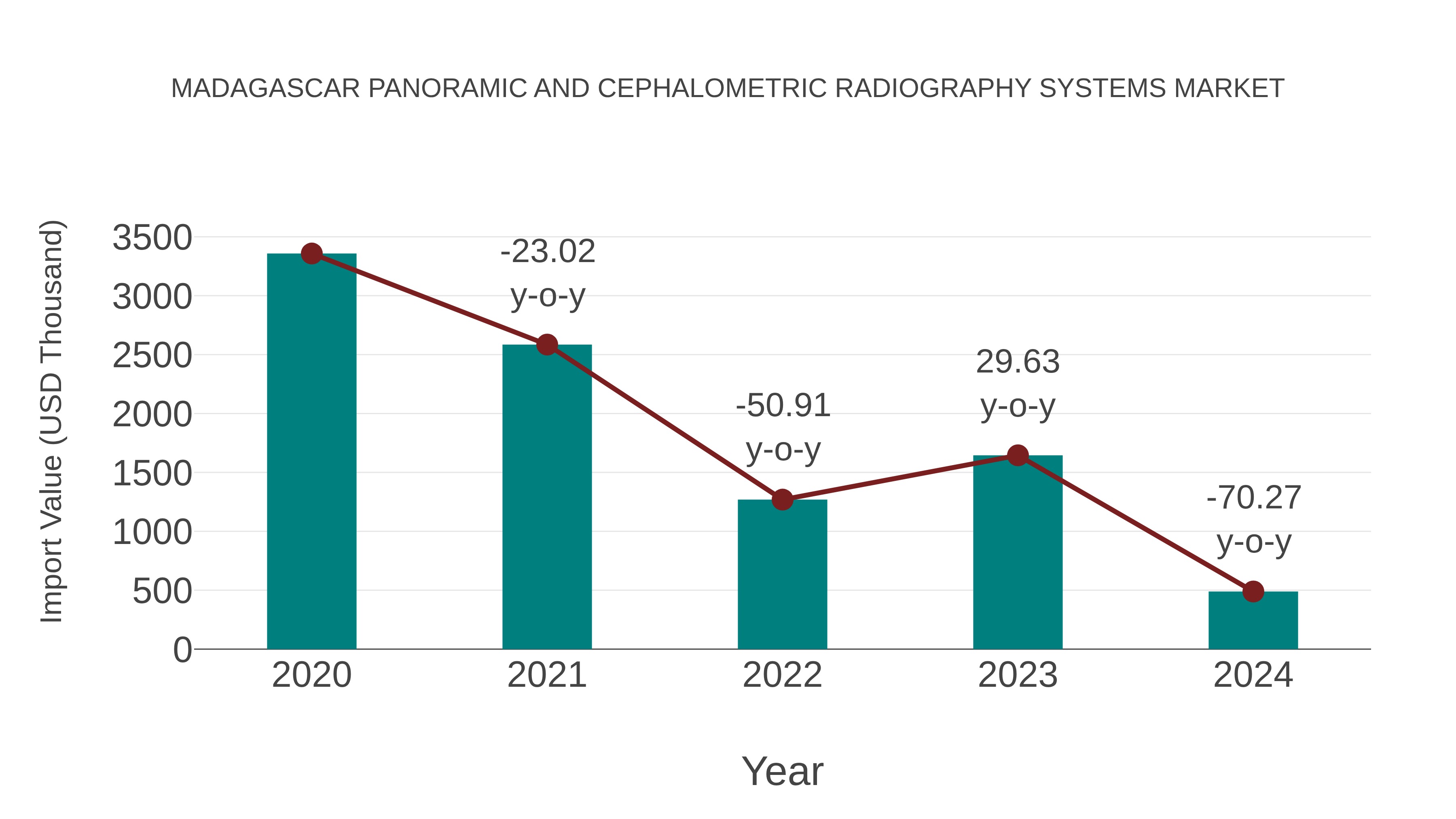  Madagascar Panoramic and Cephalometric Radiography Systems Market: Import Trend Analysis