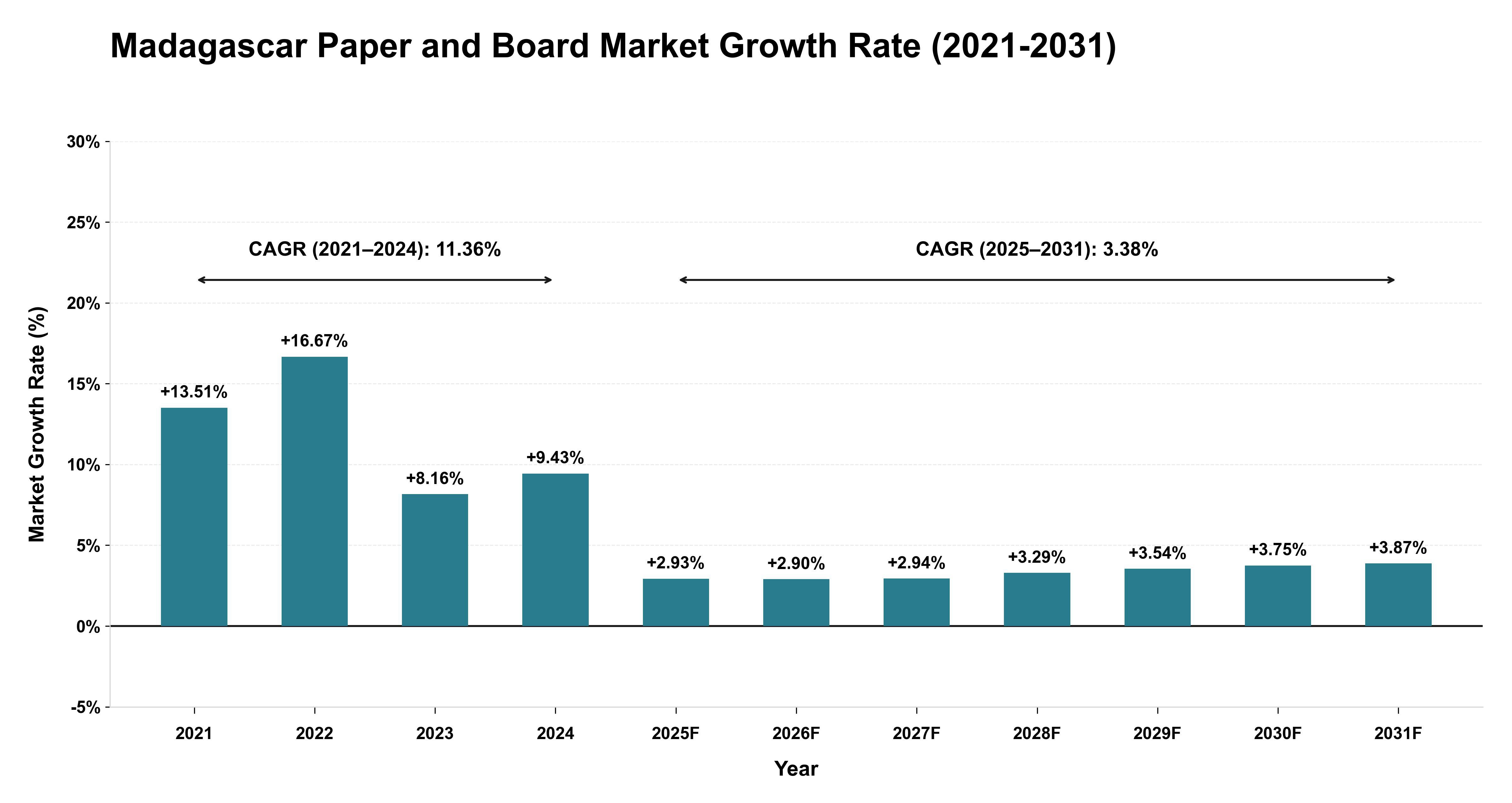 Madagascar Paper and Board Market Growth Rate Analysis (2021-2031)