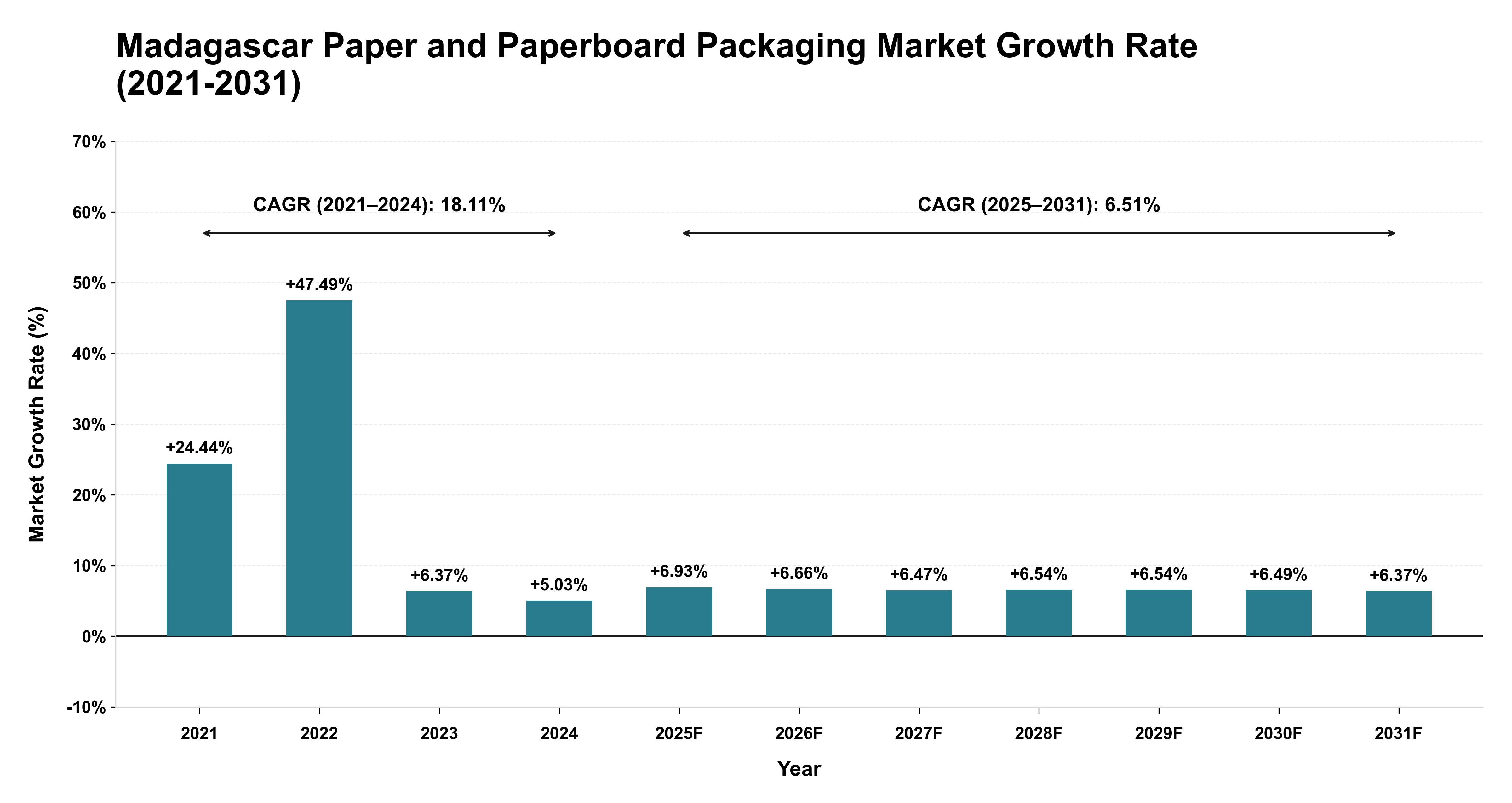Madagascar Paper and Paperboard Packaging Market Growth Rate Analysis (2021-2031)
