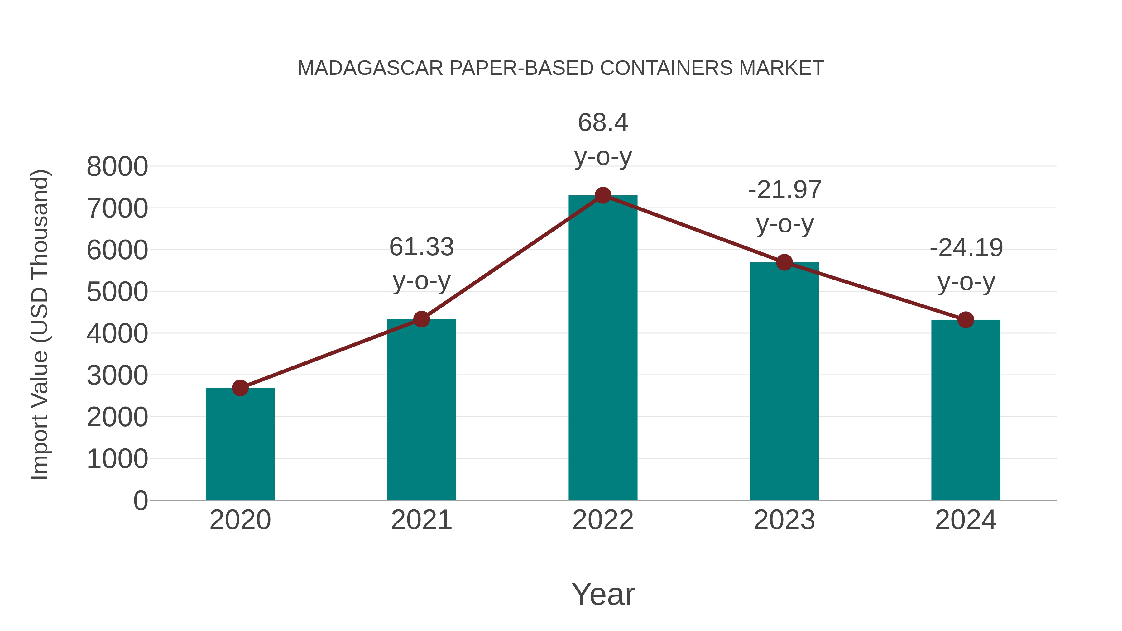 Madagascar Paper-based Containers Market: Import Trend Analysis