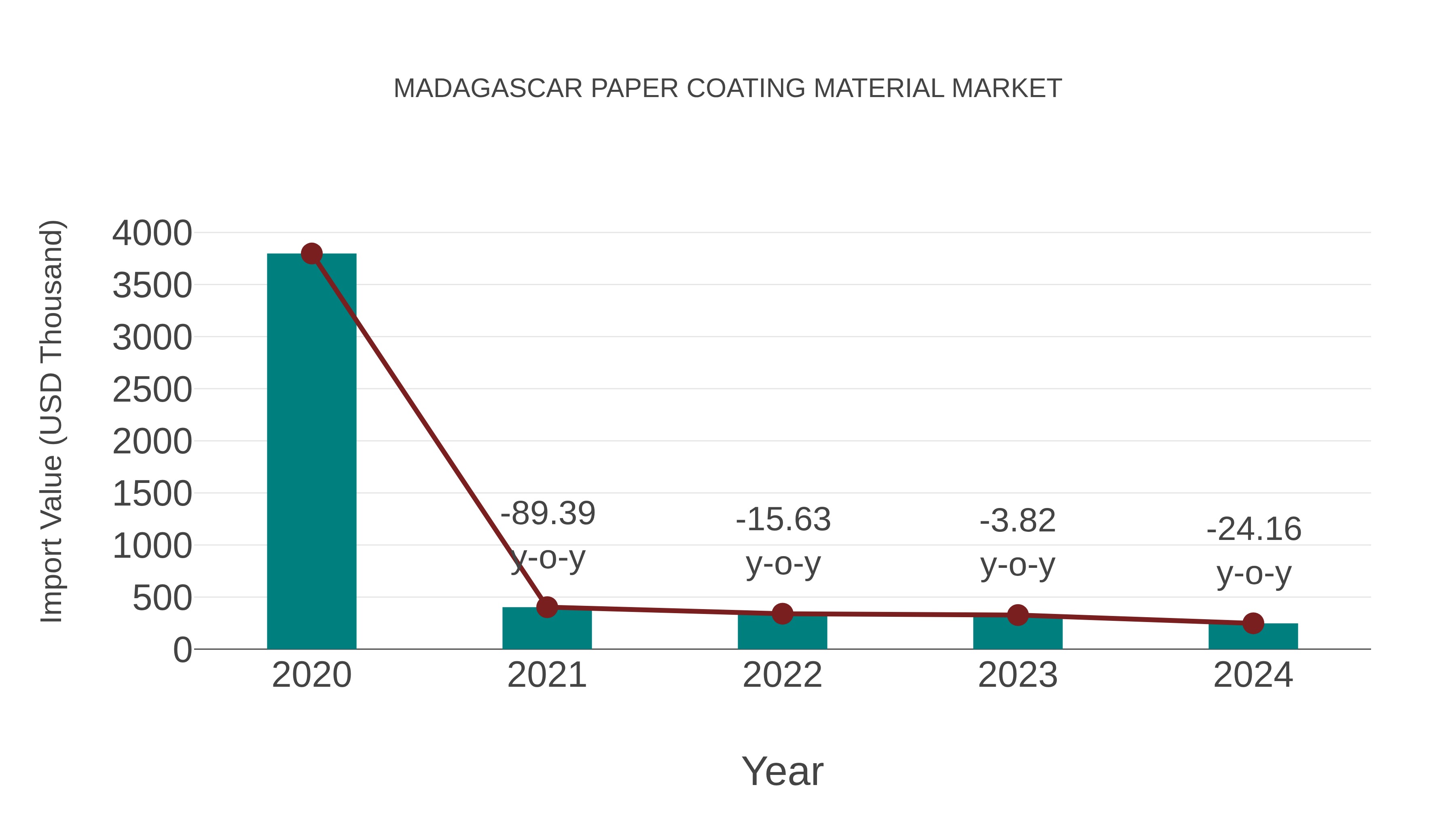  Madagascar Paper Coating Material Market: Import Trend Analysis