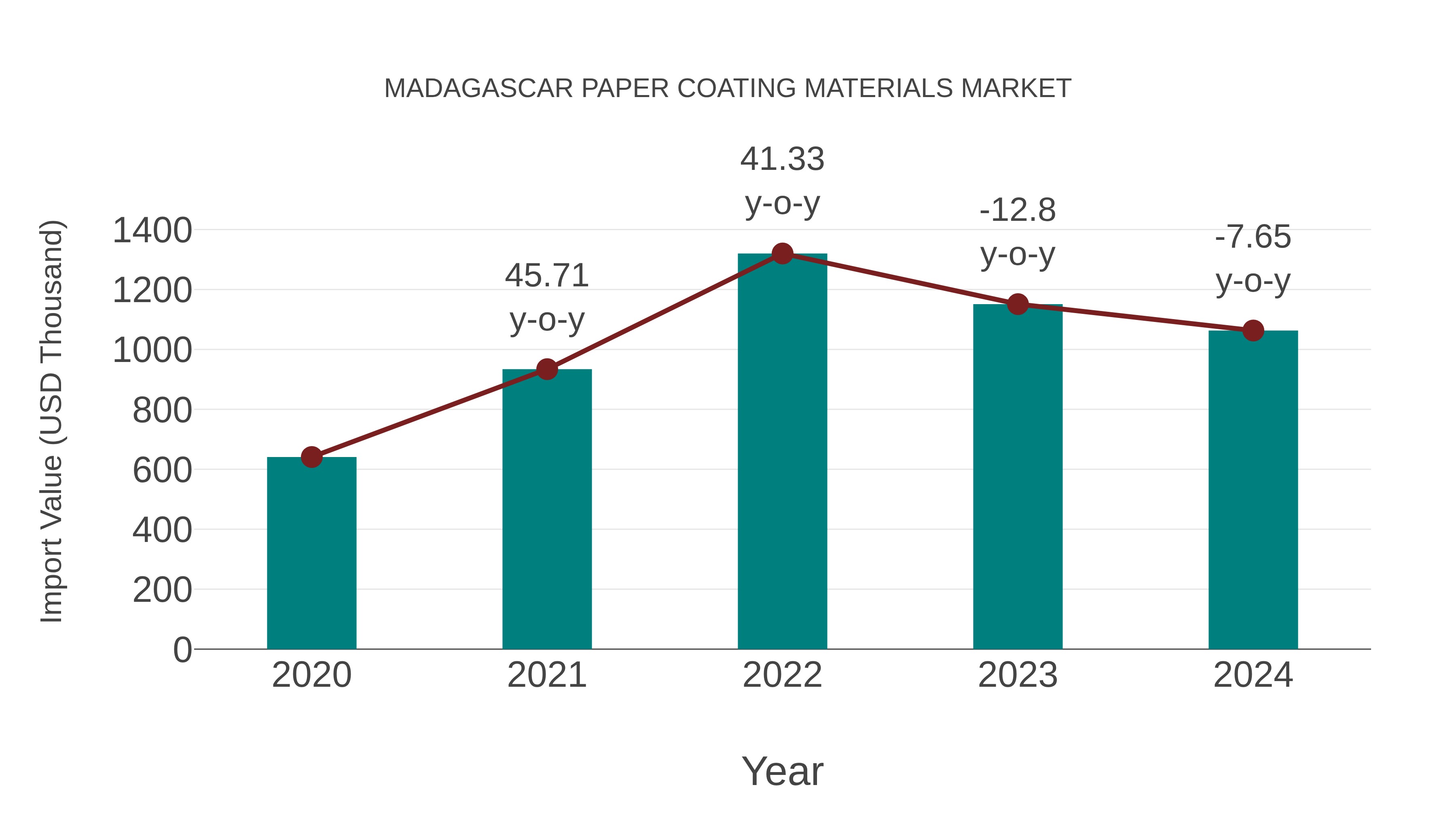  Madagascar Paper Coating Materials Market: Import Trend Analysis